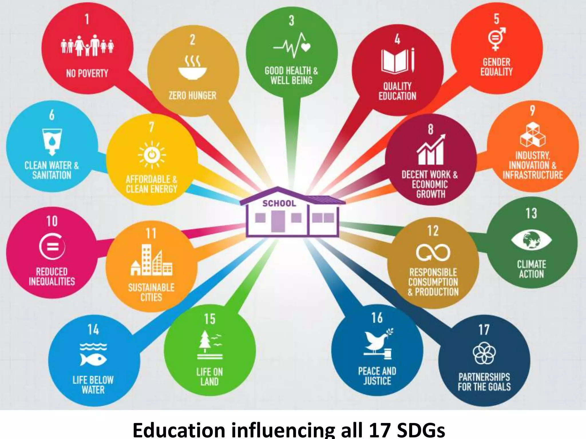 Education influencing all 17 SDGs
 