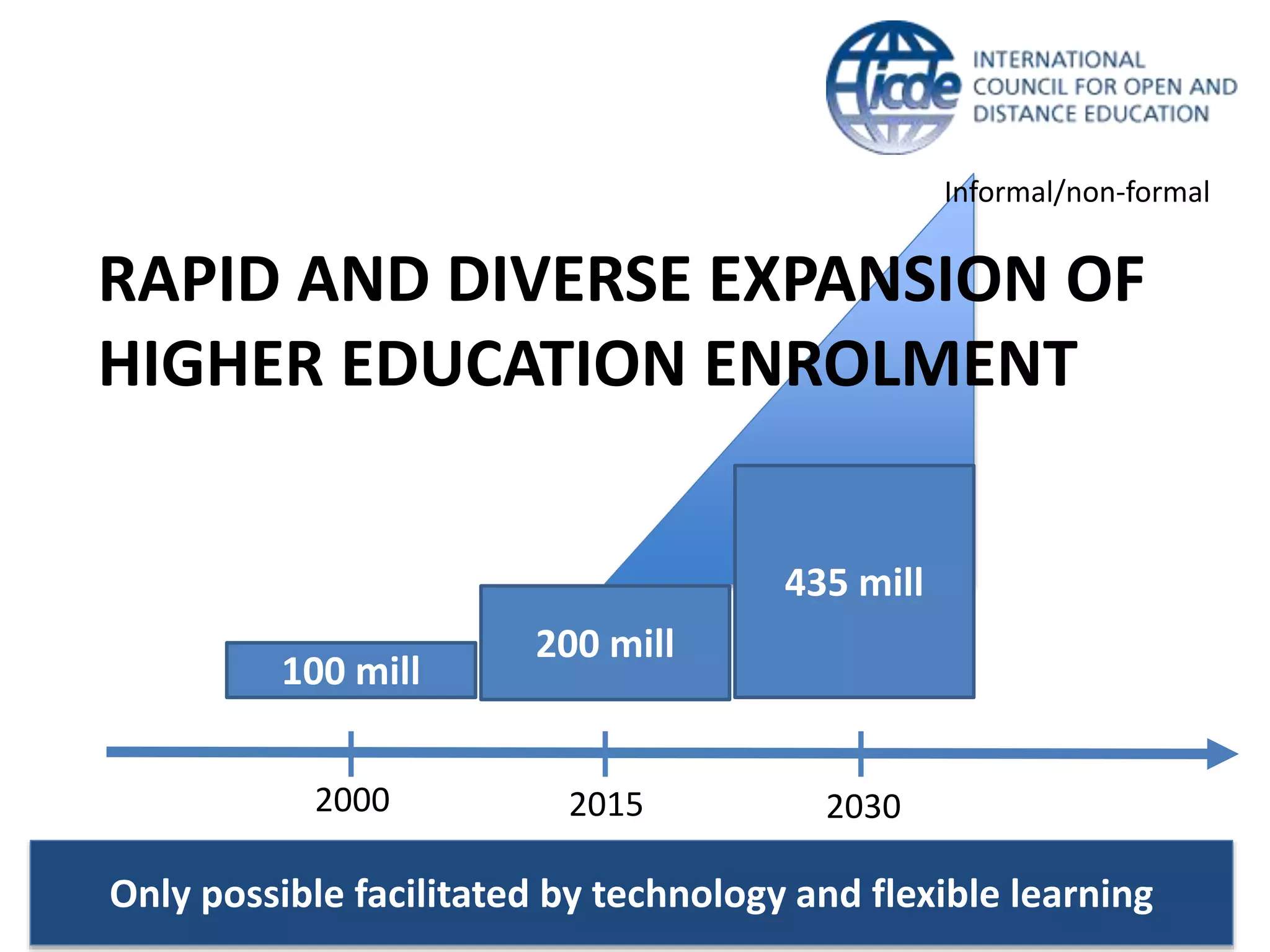 Informal/non-formal
RAPID AND DIVERSE EXPANSION OF
HIGHER EDUCATION ENROLMENT
100 mill
200 mill
2000 2015 2030
435 mill
Only possible facilitated by technology and flexible learning
 