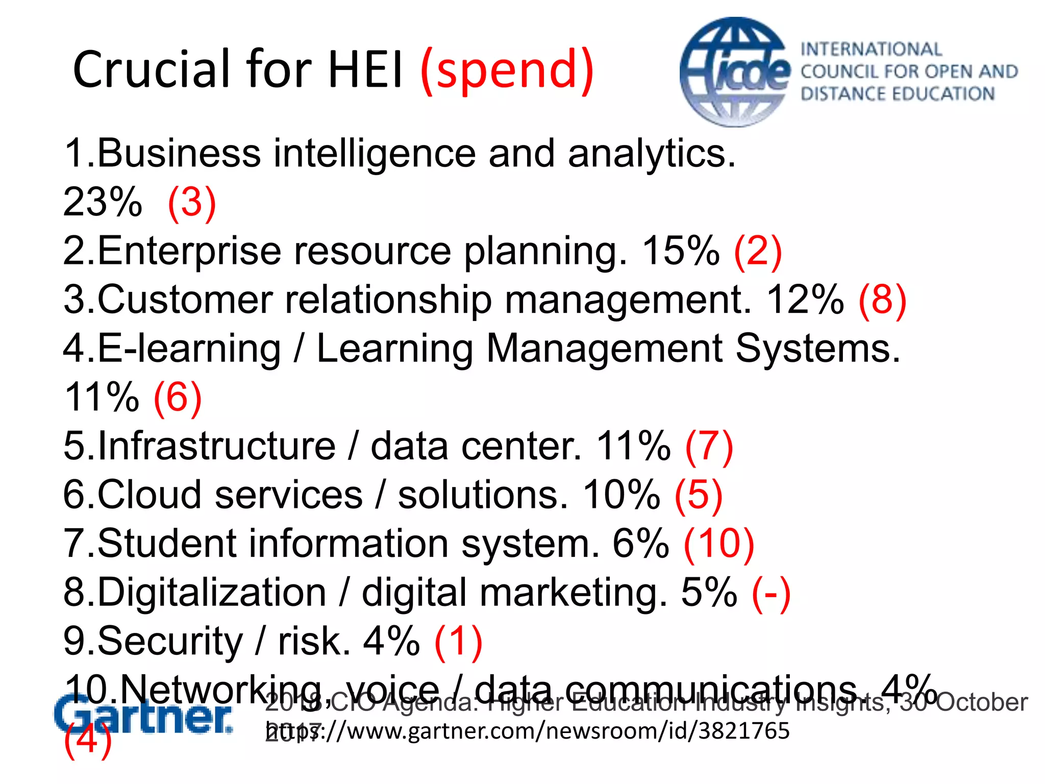 Crucial for HEI (spend)
2018 CIO Agenda: Higher Education Industry Insights, 30 October
2017
1.Business intelligence and analytics.
23% (3)
2.Enterprise resource planning. 15% (2)
3.Customer relationship management. 12% (8)
4.E-learning / Learning Management Systems.
11% (6)
5.Infrastructure / data center. 11% (7)
6.Cloud services / solutions. 10% (5)
7.Student information system. 6% (10)
8.Digitalization / digital marketing. 5% (-)
9.Security / risk. 4% (1)
10.Networking, voice / data communications. 4%
(4) https://www.gartner.com/newsroom/id/3821765
 