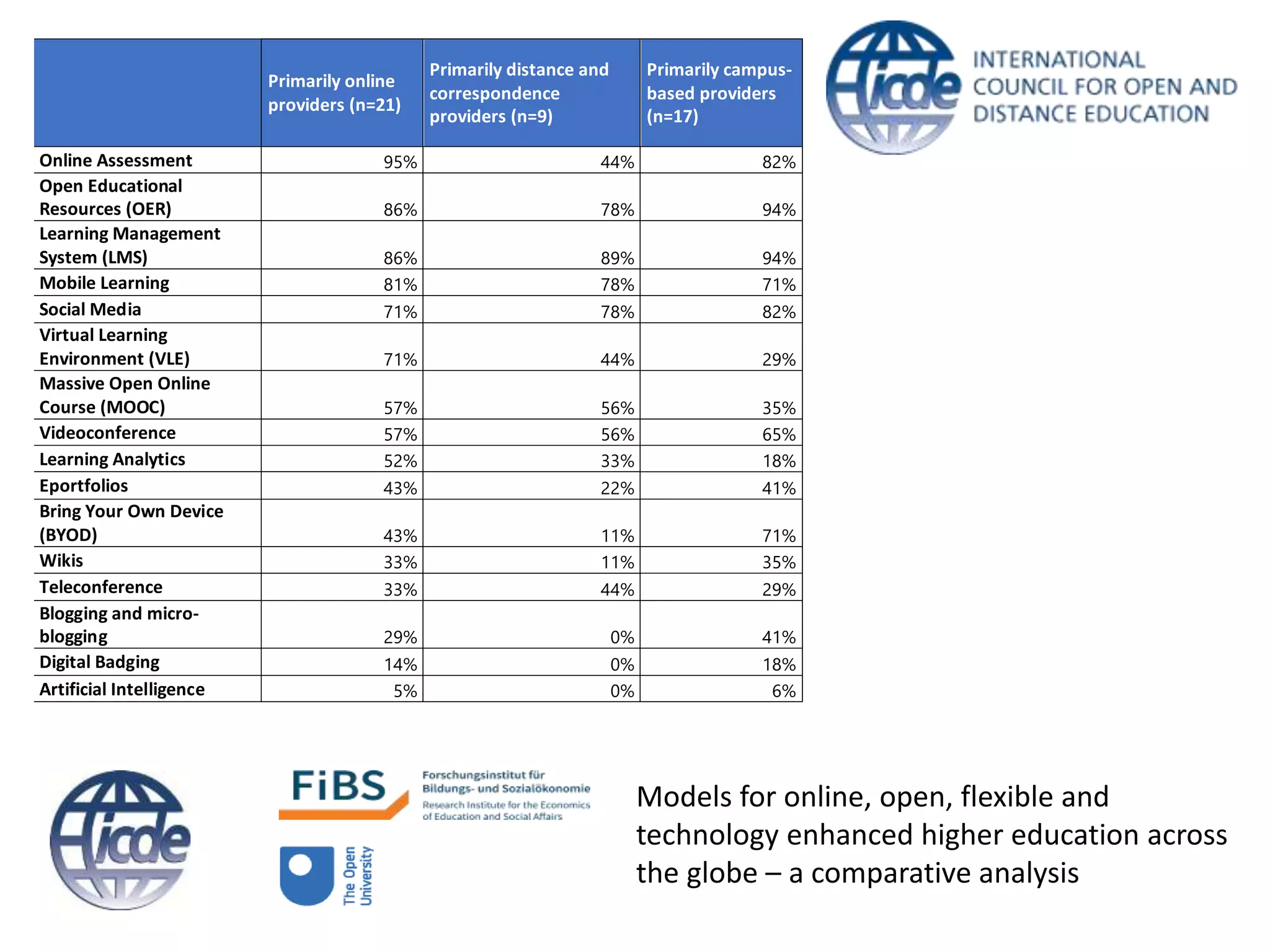 Models for online, open, flexible and
technology enhanced higher education across
the globe – a comparative analysis
Primarily online
providers (n=21)
Primarily distance and
correspondence
providers (n=9)
Primarily campus-
based providers
(n=17)
Online Assessment 95% 44% 82%
Open Educational
Resources (OER) 86% 78% 94%
Learning Management
System (LMS) 86% 89% 94%
Mobile Learning 81% 78% 71%
Social Media 71% 78% 82%
Virtual Learning
Environment (VLE) 71% 44% 29%
Massive Open Online
Course (MOOC) 57% 56% 35%
Videoconference 57% 56% 65%
Learning Analytics 52% 33% 18%
Eportfolios 43% 22% 41%
Bring Your Own Device
(BYOD) 43% 11% 71%
Wikis 33% 11% 35%
Teleconference 33% 44% 29%
Blogging and micro-
blogging 29% 0% 41%
Digital Badging 14% 0% 18%
Artificial Intelligence 5% 0% 6%
 