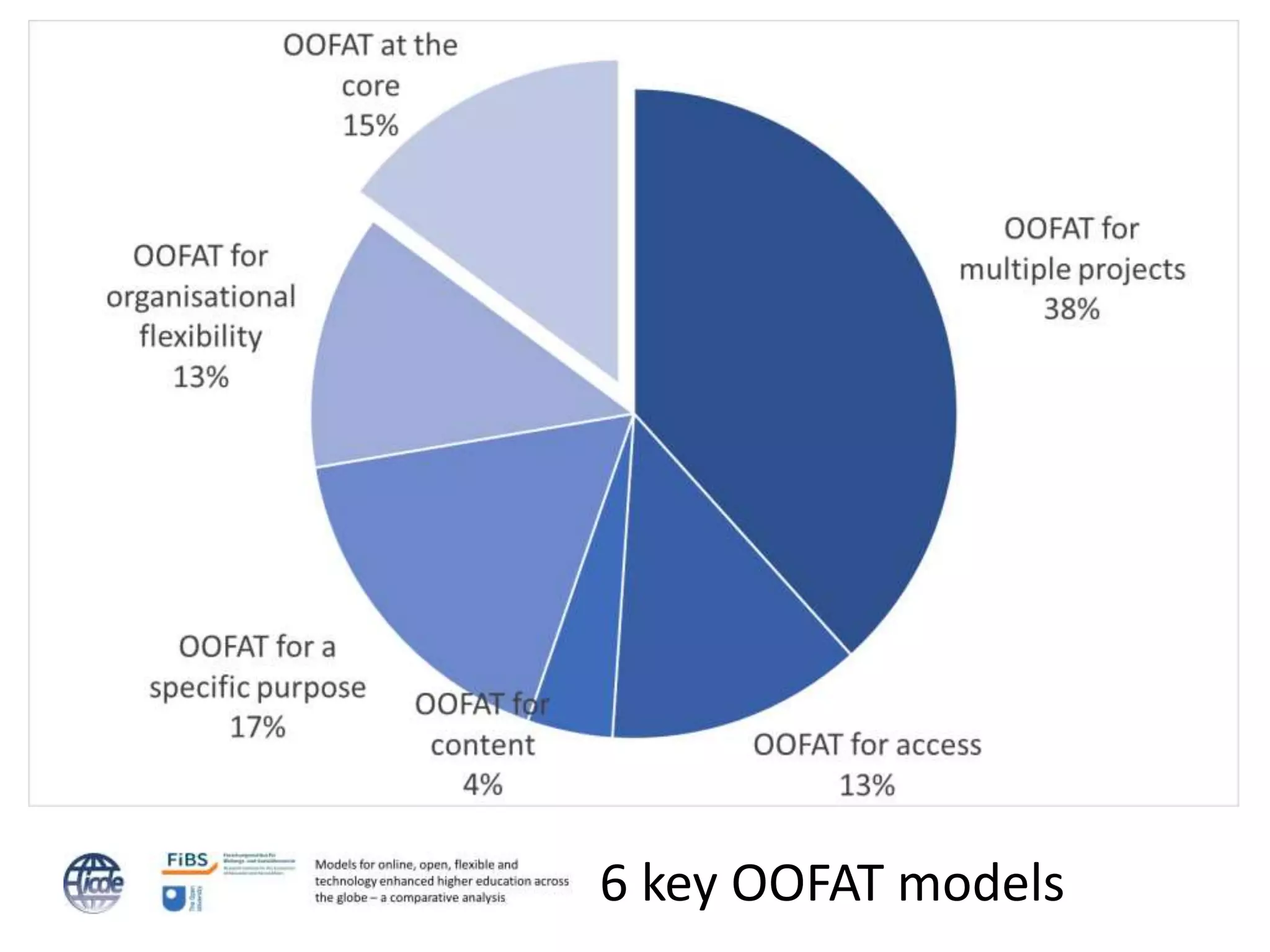 6 key OOFAT models
 