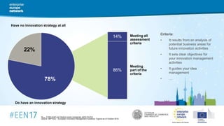 Meeting
part of the
criteria
Meeting all
assessment
criteria
86%
14%
Have no innovation strategy at all
Do have an innovation strategy
Ntotal= 2,544 small and medium-sized companies within the EU
Source: IMP³rove – European Innovation Management Academy; Figures as of October 2016
Criteria:
• It results from an analysis of
potential business areas for
future innovation activities
• It sets clear objectives for
your innovation management
activities
• It guides your idea
management
• …
22%
78%
 