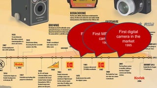 First digital
camera
1975
First MP digital
camera
1986
First digital
camera in the
market
1995
 