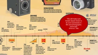 “We will make sure
Kodak stayed closer to
its core businesses in
film and photographic
chemicals”
Whitmore, 1989
 