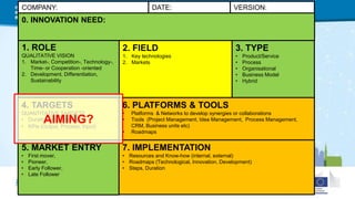 1. ROLE
QUALITATIVE VISION
1. Market-, Competition-, Technology-,
Time- or Cooperation -oriented
2. Development, Differentiation,
Sustainability
COMPANY: VERSION:
4. TARGETS
QUANTITATIVE TARGETS
• Duration: e.g. 3 years,
• KPIs (Output, Process, Input)
2. FIELD
1. Key technologies
2. Markets
3. TYPE
• Product/Service
• Process
• Organisational
• Business Model
• Hybrid
5. MARKET ENTRY
• First mover,
• Pioneer,
• Early Follower,
• Late Follower
6. PLATFORMS & TOOLS
• Platforms & Networks to develop synergies or collaborations
• Tools (Project Management, Idea Management, Process Management,
CRM, Business units etc)
• Roadmaps
7. IMPLEMENTATION
• Resources and Know-how (internal, external)
• Roadmaps (Technological, Innovation, Development)
• Steps, Duration
DATE:
0. INNOVATION NEED:
AIMING?
 