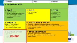 1. ROLE
QUALITATIVE VISION
1. Market-, Competition-, Technology-,
Time- or Cooperation -oriented
2. Development, Differentiation,
Sustainability
COMPANY: VERSION:
4. TARGETS
QUANTITATIVE TARGETS
• Duration: e.g. 3 years,
• KPIs (Output, Process, Input)
2. FIELD
1. Key technologies
2. Markets
3. TYPE
• Product/Service
• Process
• Organisational
• Business Model
• Hybrid
5. MARKET ENTRY
• First mover,
• Pioneer,
• Early Follower,
• Late Follower
6. PLATFORMS & TOOLS
• Platforms & Networks to develop synergies or collaborations
• Tools (Project Management, Idea Management, Process Management,
CRM, Business units etc)
• Roadmaps
7. IMPLEMENTATION
• Resources and Know-how (internal, external)
• Roadmaps (Technological, Innovation, Development)
• Steps, Duration
DATE:
0. INNOVATION NEED:
WHEN?
 