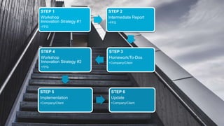 STEP 1
Workshop
Innovation Strategy #1
•FFG
STEP 2
Intermediate Report
•FFG
STEP 3
Homework/To-Dos
•Company/Client
STEP 4
Workshop
Innovation Strategy #2
•FFG
STEP 5
Implementation
•Company/Client
STEP 6
Update
•Company/Client
 