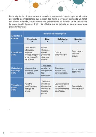 2
En la siguiente rúbrica vamos a introducir un aspecto nuevo, que es el tanto
por ciento de importancia que poseen los ítems a evaluar, sumando un total
del 100%. Además, se establece una ponderación en función de la calidad de
la tarea, yendo desde el 4 al 1. La rúbrica que se adjunta es para evaluar una
presentación oral.
Aspectos a
evaluar
Niveles de desempeño
Excelente
4
Bien
3
Suficiente
2
Regular
1
Exposición
35%
Tono de voz
adecuado,
lenguaje
preciso. Propone
la participación
del público.
Fluida.
Consigue
que el
público la
siga con
interés.
Clara y
comprensible.
Poco clara y
difícil de
seguir.
Materiales
de apoyo
35%
Interesantes y
atractivos para
el público.
Adecuados.
Ayudan a
comprender
los
conceptos.
Adecuados
aunque poco
aprovechados.
Pocos y nada
acertados.
Trabajo en
grupo
30%
Muestra
planificación y
trabajo de
grupo.
Todos los
miembros
demuestran
conocer el
trabajo
global.
La presentación
no ha sido lo
suficientemente
planificada.
Demasiado
individualista.
.
 