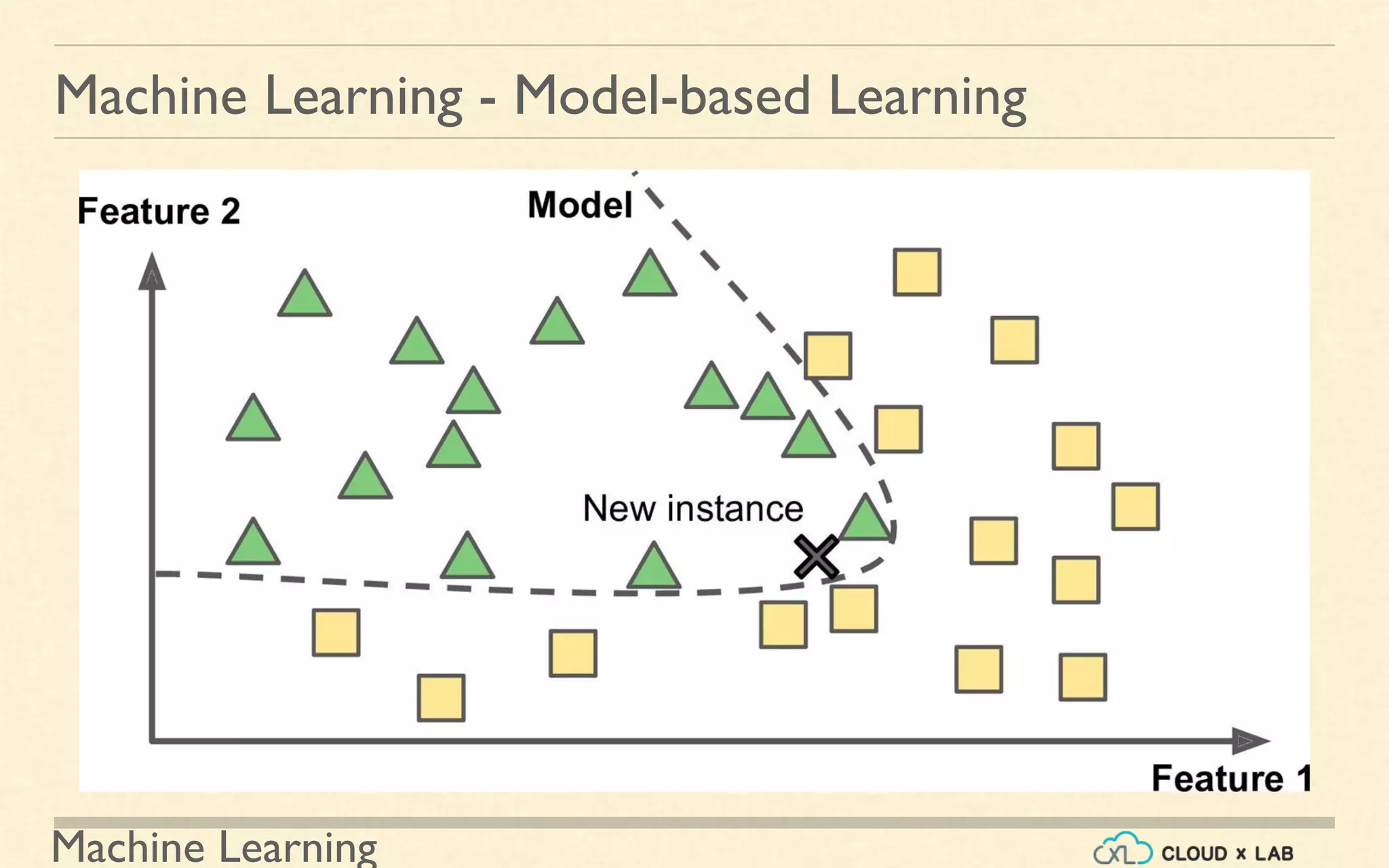 Machine Learning
Machine Learning - Model-based Learning
 