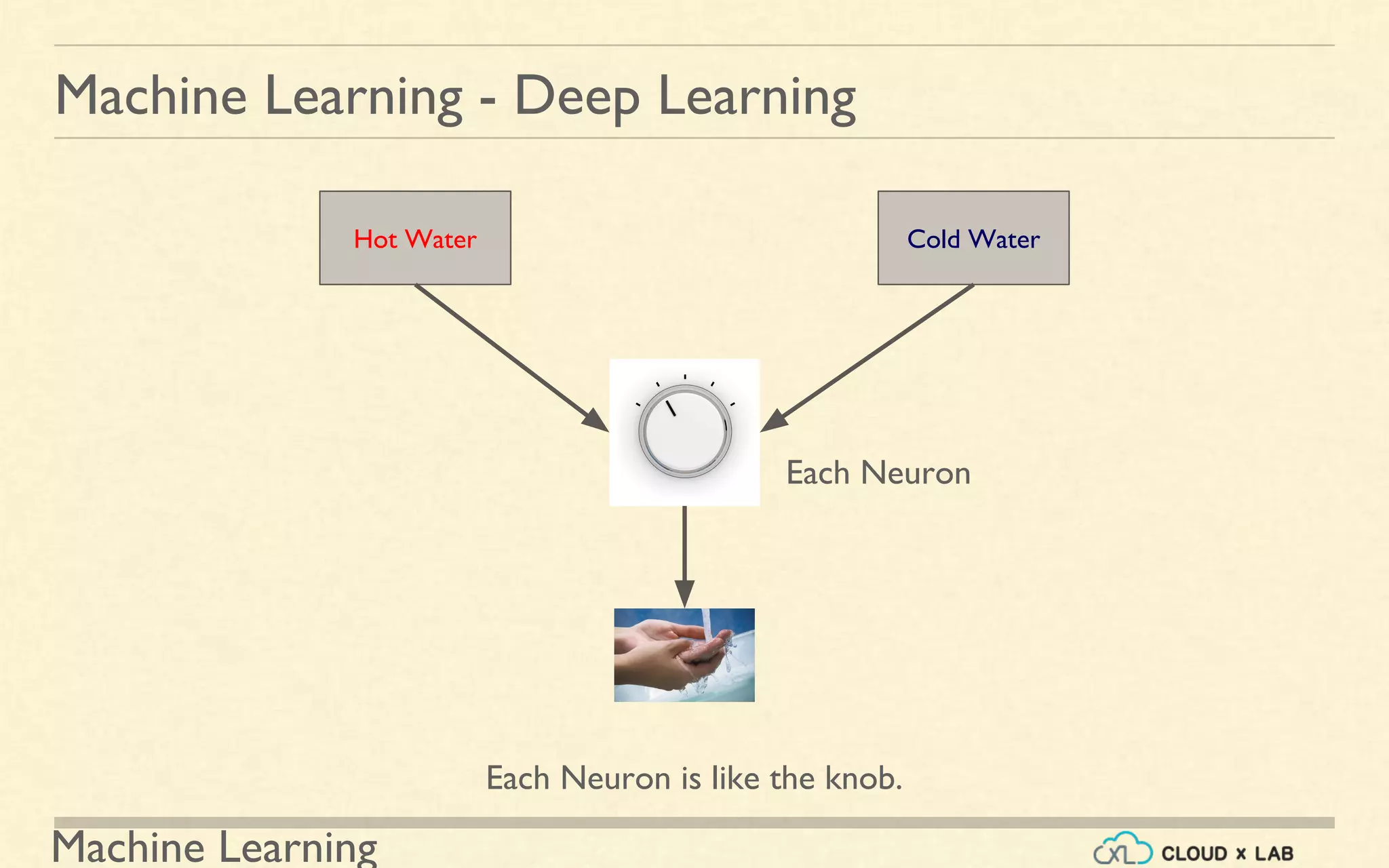 Machine Learning
Machine Learning - Deep Learning
Each Neuron
Hot Water Cold Water
Each Neuron is like the knob.
 