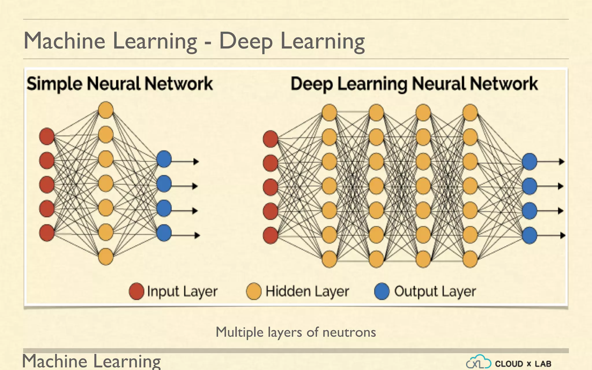Machine Learning
Machine Learning - Deep Learning
Multiple layers of neutrons
 