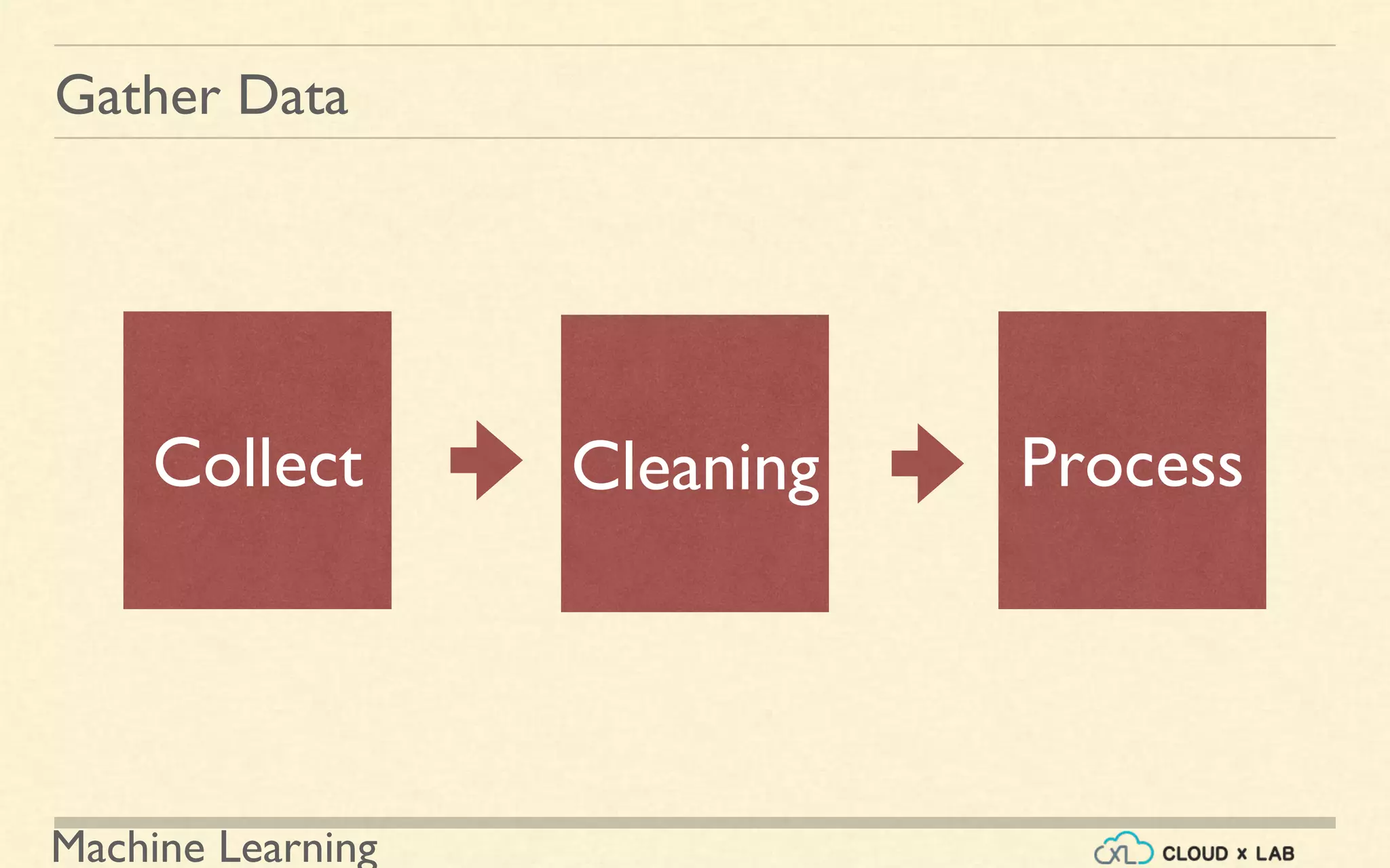 Machine Learning
Gather Data
Collect Cleaning Process
 