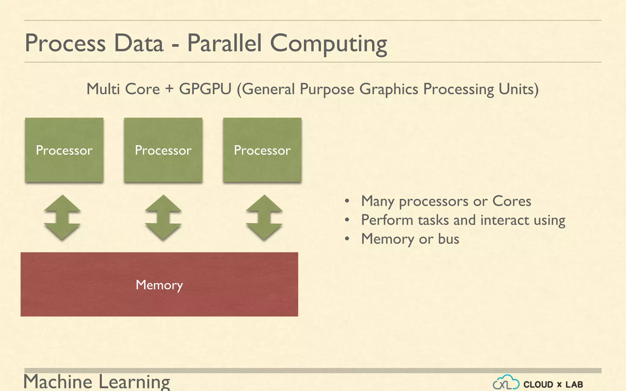 Machine Learning
Process Data - Parallel Computing
• Many processors or Cores
• Perform tasks and interact using
• Memory or bus
Memory
Processor Processor Processor
Multi Core + GPGPU (General Purpose Graphics Processing Units)
 