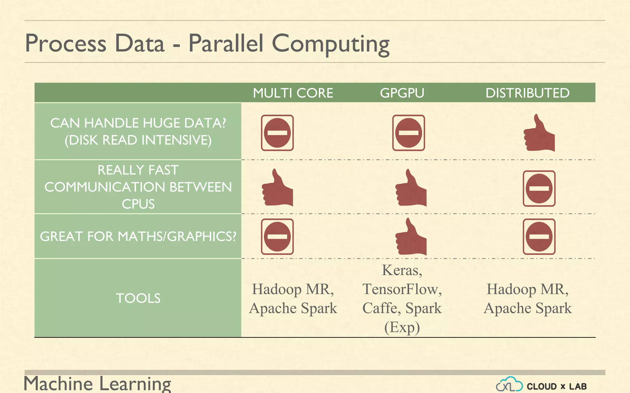 Machine Learning
Process Data - Parallel Computing
MULTI CORE GPGPU DISTRIBUTED
CAN HANDLE HUGE DATA?
(DISK READ INTENSIVE)
REALLY FAST
COMMUNICATION BETWEEN
CPUS
GREAT FOR MATHS/GRAPHICS?
TOOLS
Hadoop MR,
Apache Spark
Keras,
TensorFlow,
Caffe, Spark
(Exp)
Hadoop MR,
Apache Spark
 