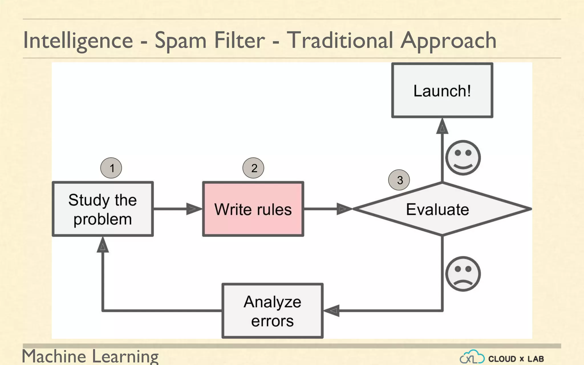 Machine Learning
Intelligence - Spam Filter - Traditional Approach
21
3
 