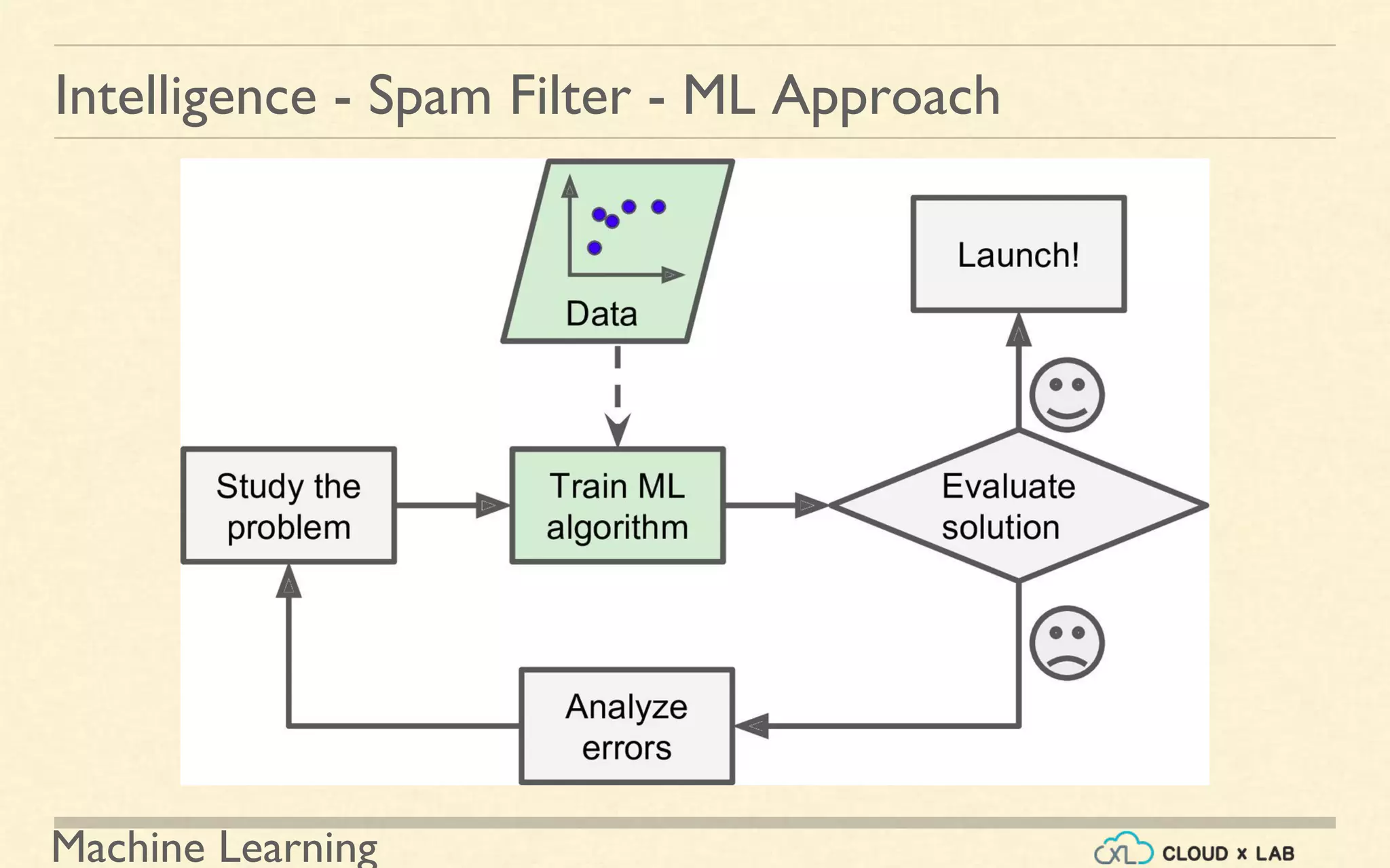 Machine Learning
Intelligence - Spam Filter - ML Approach
 