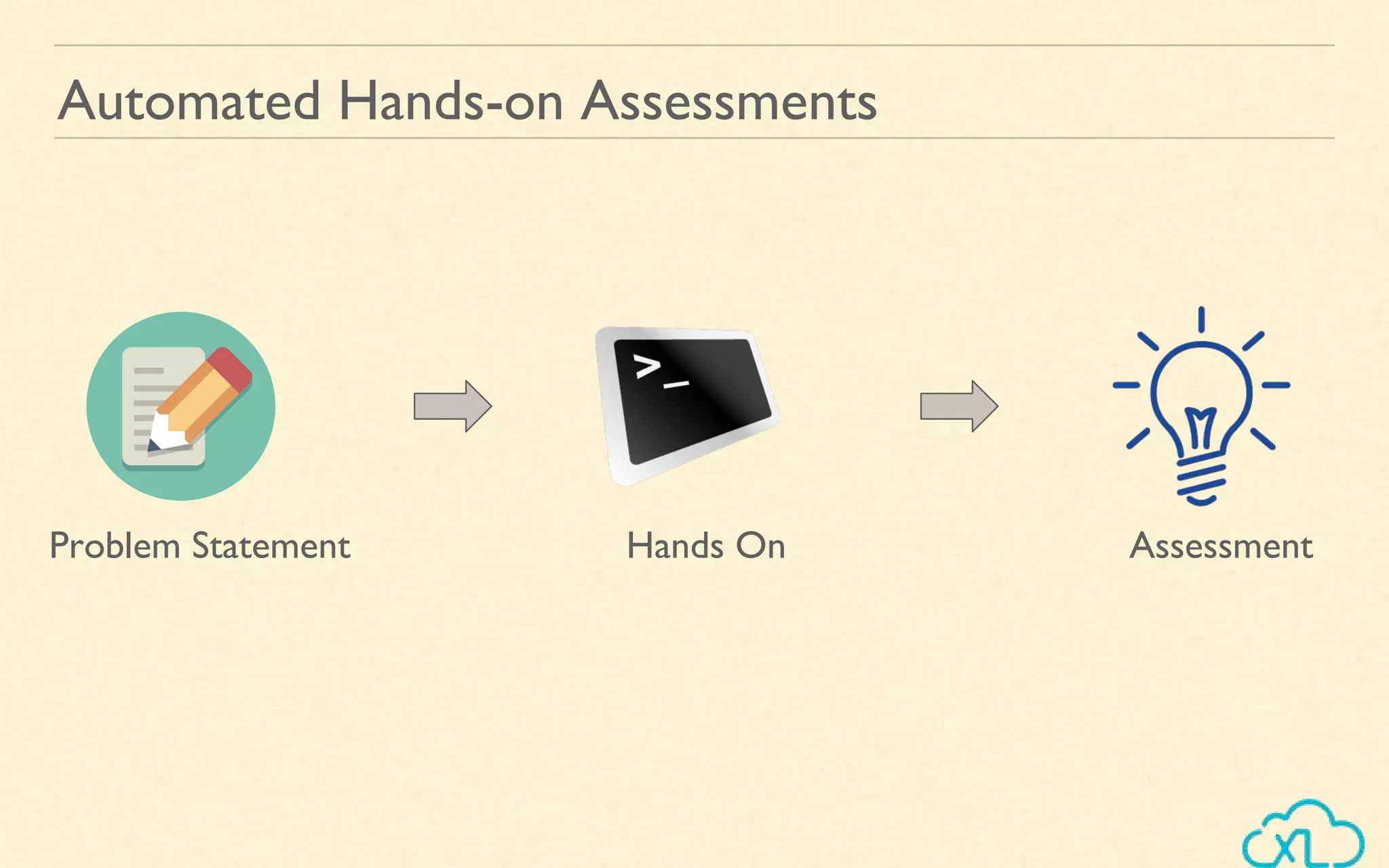 Automated Hands-on Assessments
Problem Statement Hands On Assessment
 