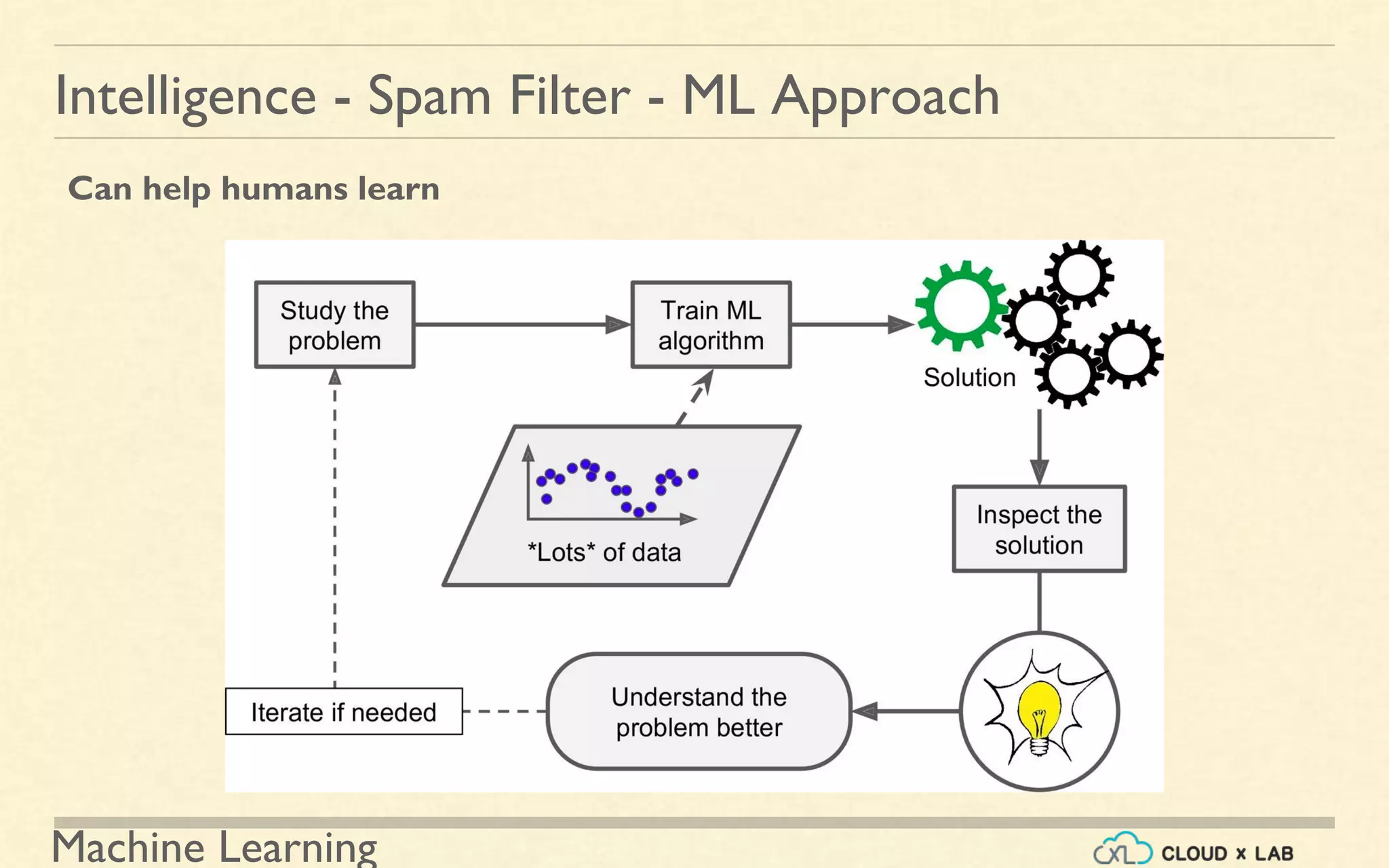 Machine Learning
Intelligence - Spam Filter - ML Approach
Can help humans learn
 