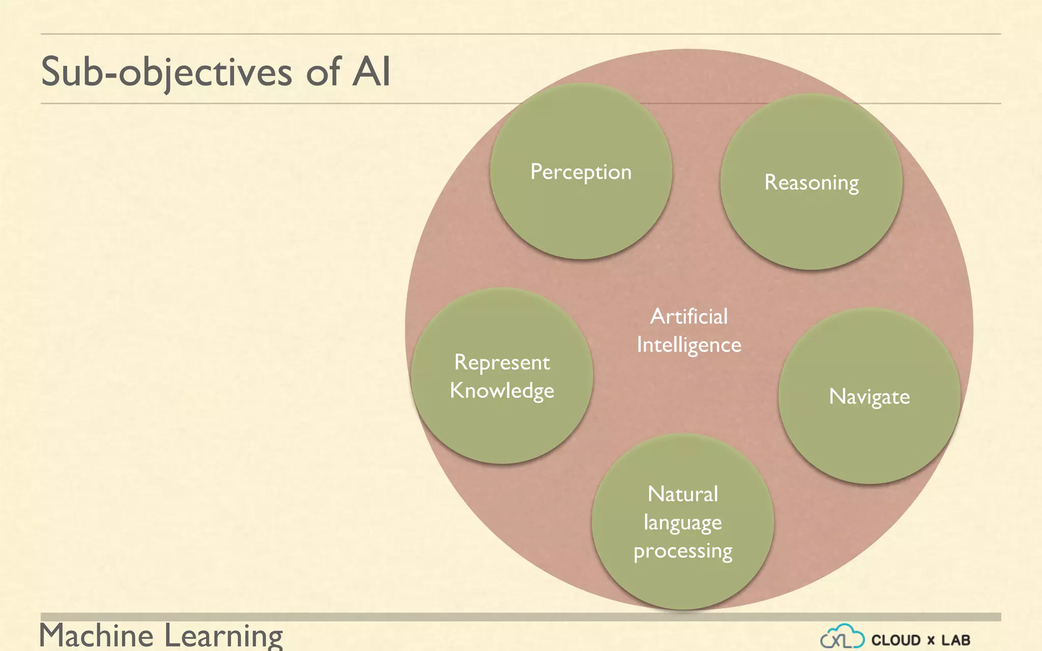 Machine Learning
Sub-objectives of AI
Artificial
Intelligence
Natural
language
processing
Navigate
Represent
Knowledge
ReasoningPerception
 