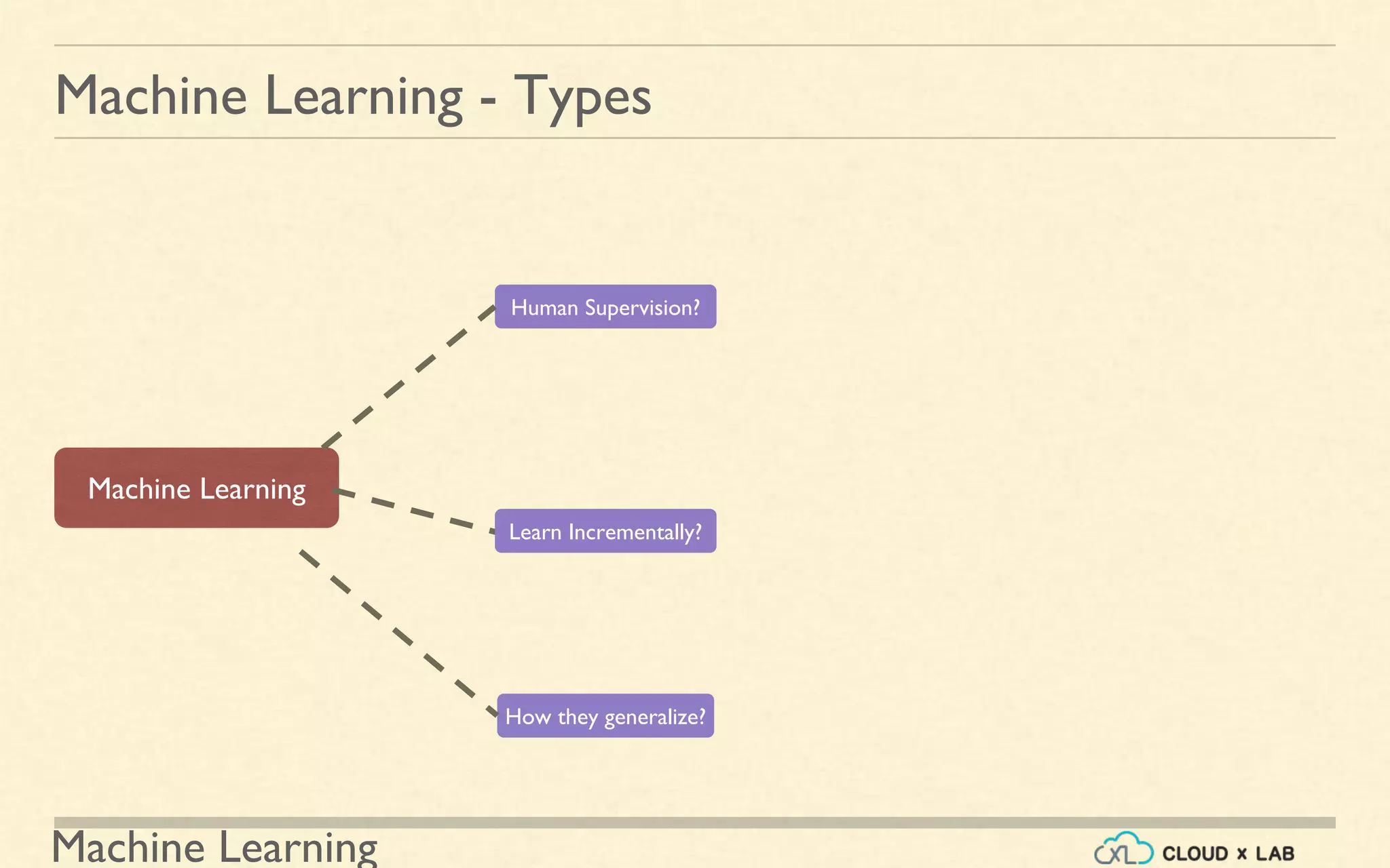 Machine Learning
Machine Learning - Types
Human Supervision?
Machine Learning
How they generalize?
Learn Incrementally?
 