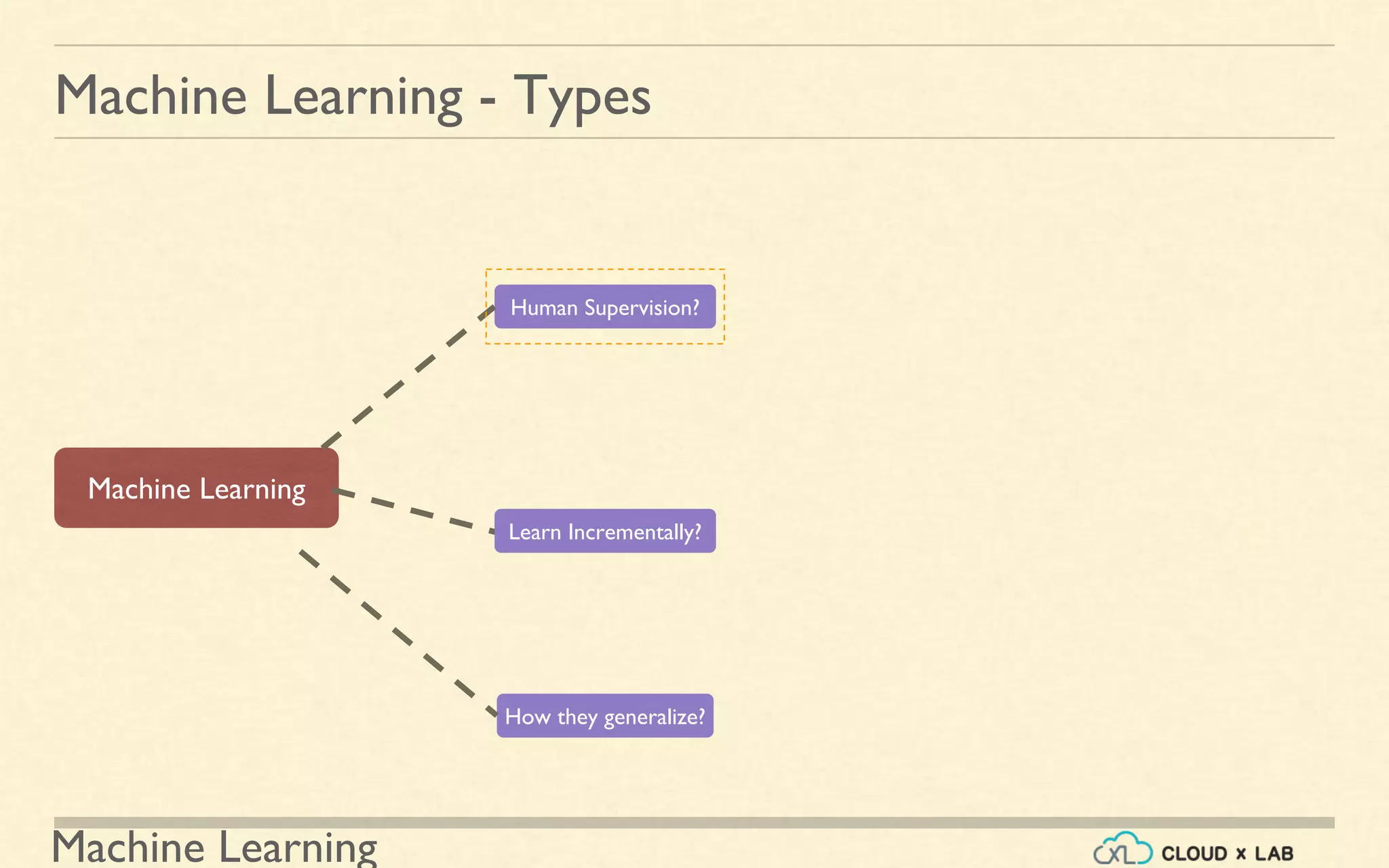 Machine Learning
Machine Learning - Types
Human Supervision?
Machine Learning
How they generalize?
Learn Incrementally?
 