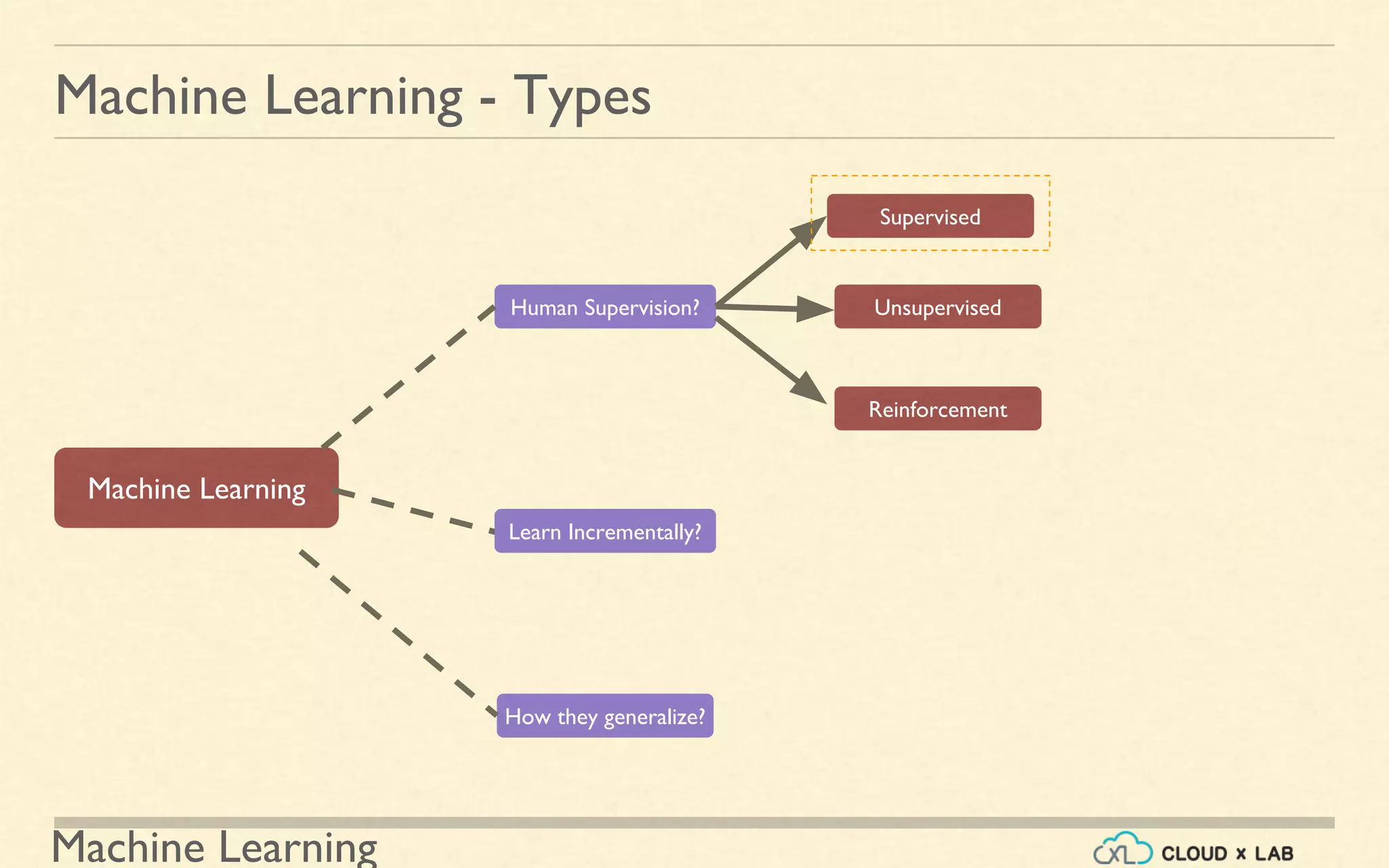 Machine Learning
Machine Learning - Types
Human Supervision?
Supervised
Machine Learning
Unsupervised
Reinforcement
How they generalize?
Learn Incrementally?
 