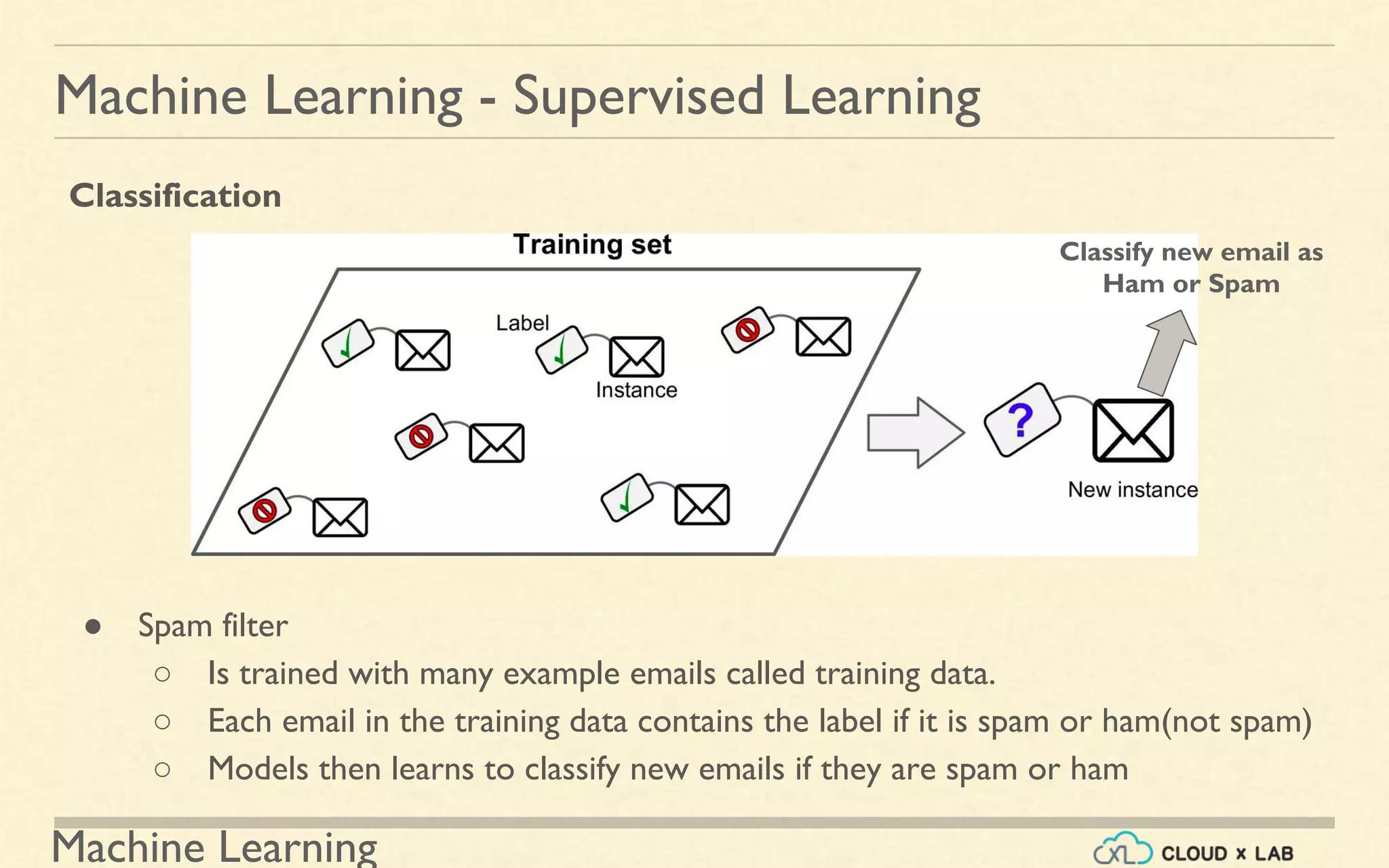 Machine Learning
Machine Learning - Supervised Learning
Classification
● Spam filter
○ Is trained with many example emails called training data.
○ Each email in the training data contains the label if it is spam or ham(not spam)
○ Models then learns to classify new emails if they are spam or ham
Classify new email as
Ham or Spam
 