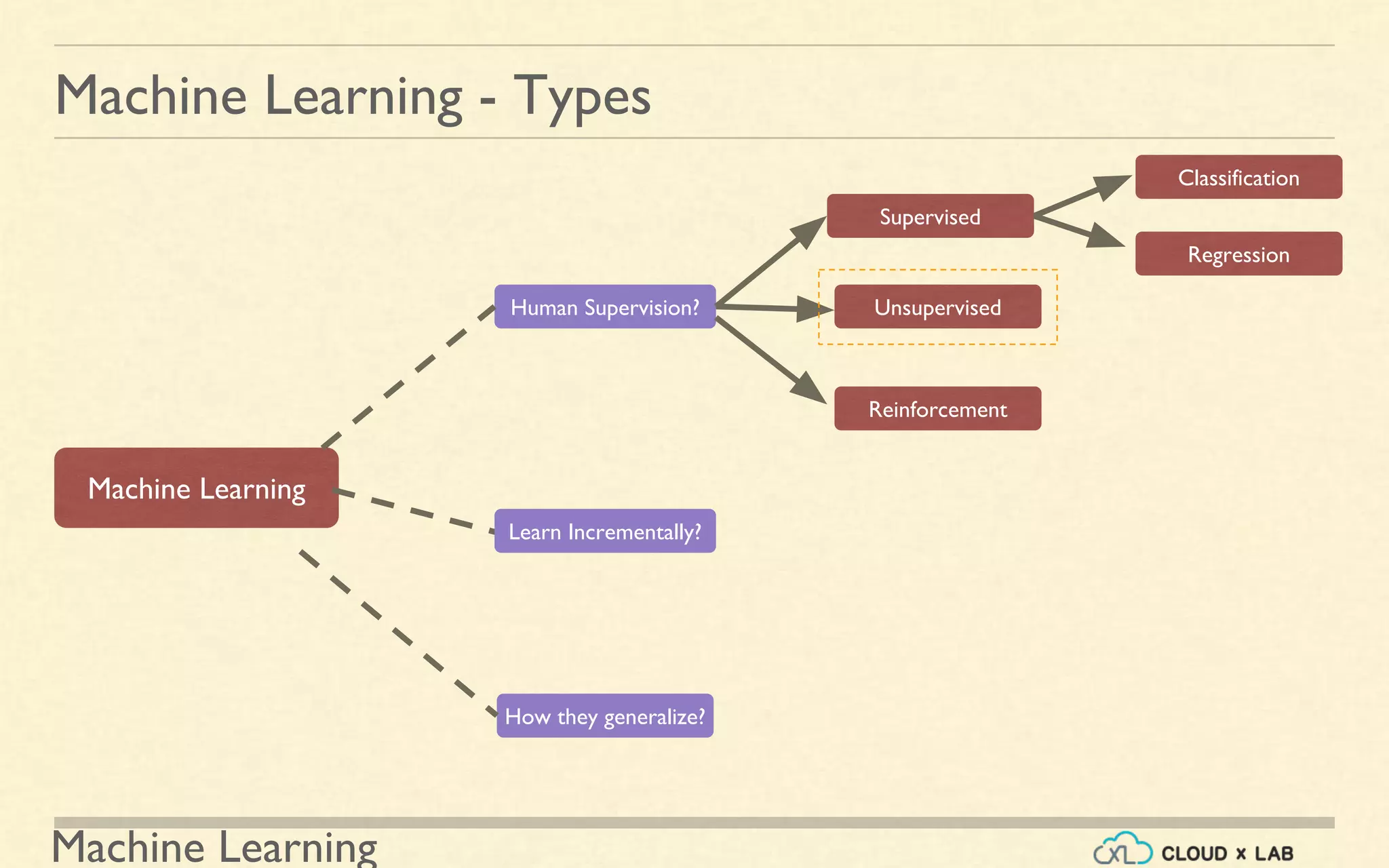 Machine Learning
Machine Learning - Types
Human Supervision?
Supervised
Machine Learning
Unsupervised
Reinforcement
Classification
Regression
How they generalize?
Learn Incrementally?
 