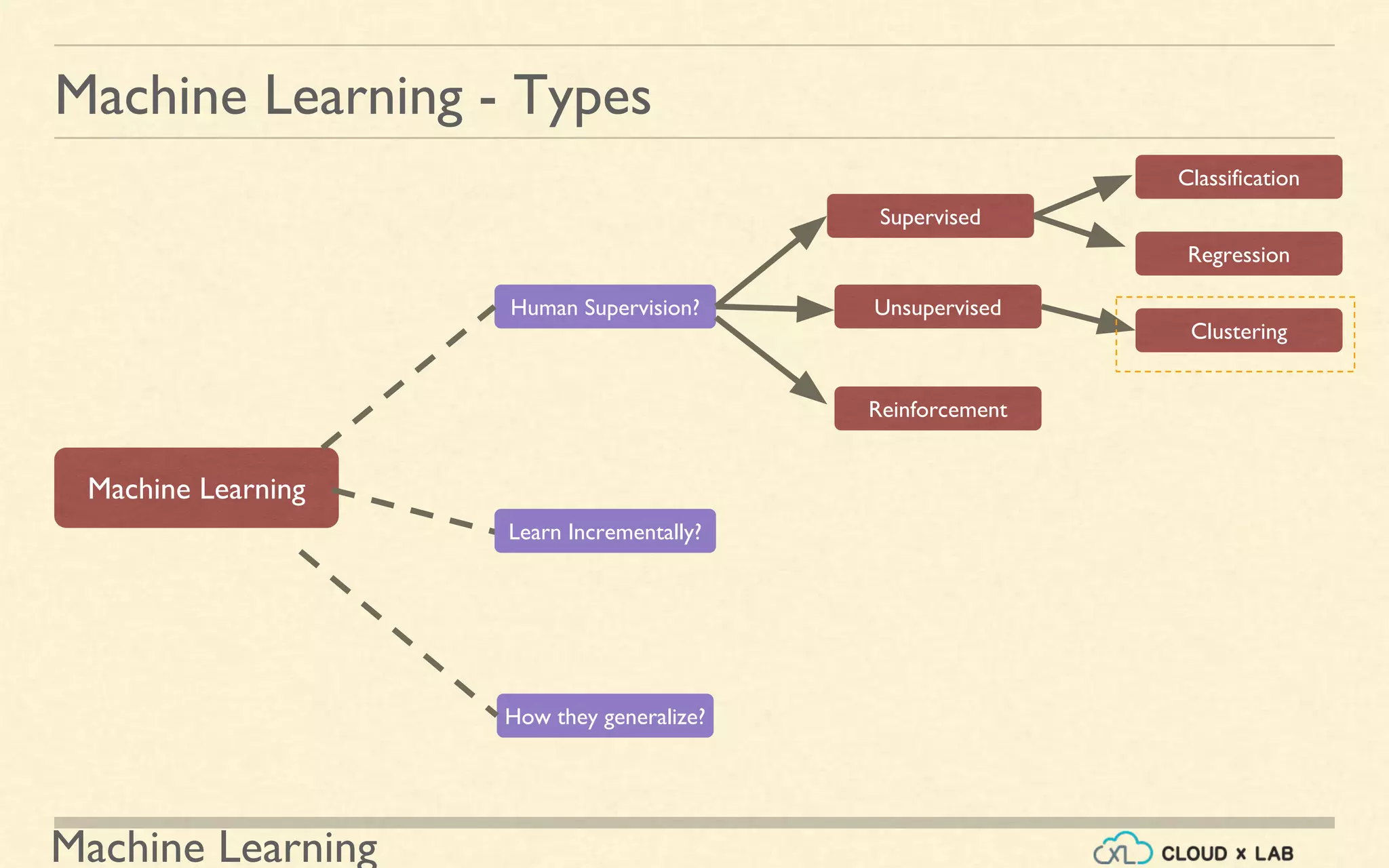 Machine Learning
Machine Learning - Types
Human Supervision?
Supervised
Machine Learning
Unsupervised
Reinforcement
Classification
Regression
Clustering
How they generalize?
Learn Incrementally?
 