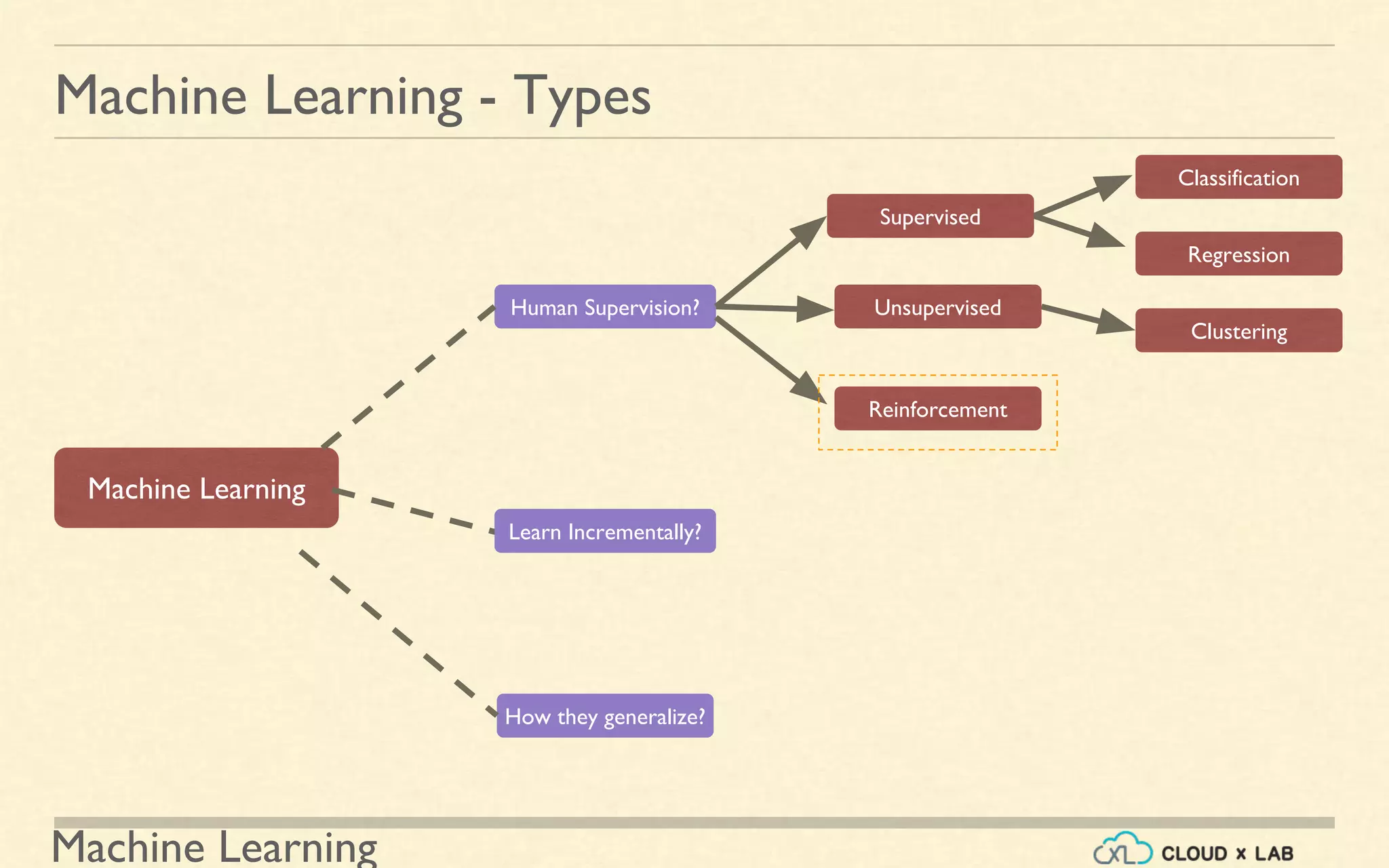 Machine Learning
Machine Learning - Types
Human Supervision?
Supervised
Machine Learning
Unsupervised
Reinforcement
Classification
Regression
Clustering
How they generalize?
Learn Incrementally?
 