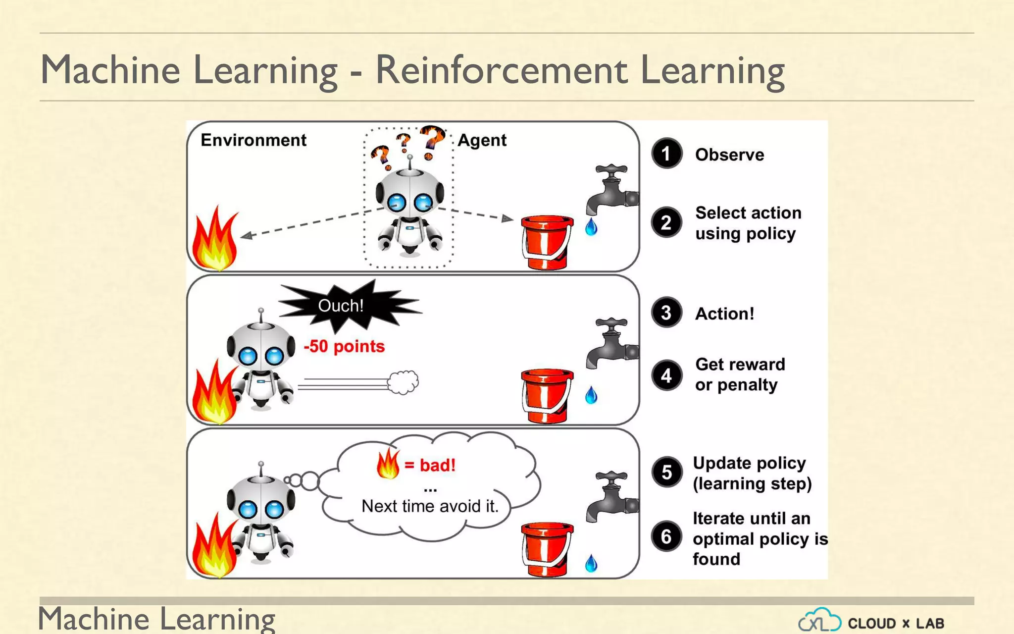 Machine Learning
Machine Learning - Reinforcement Learning
 