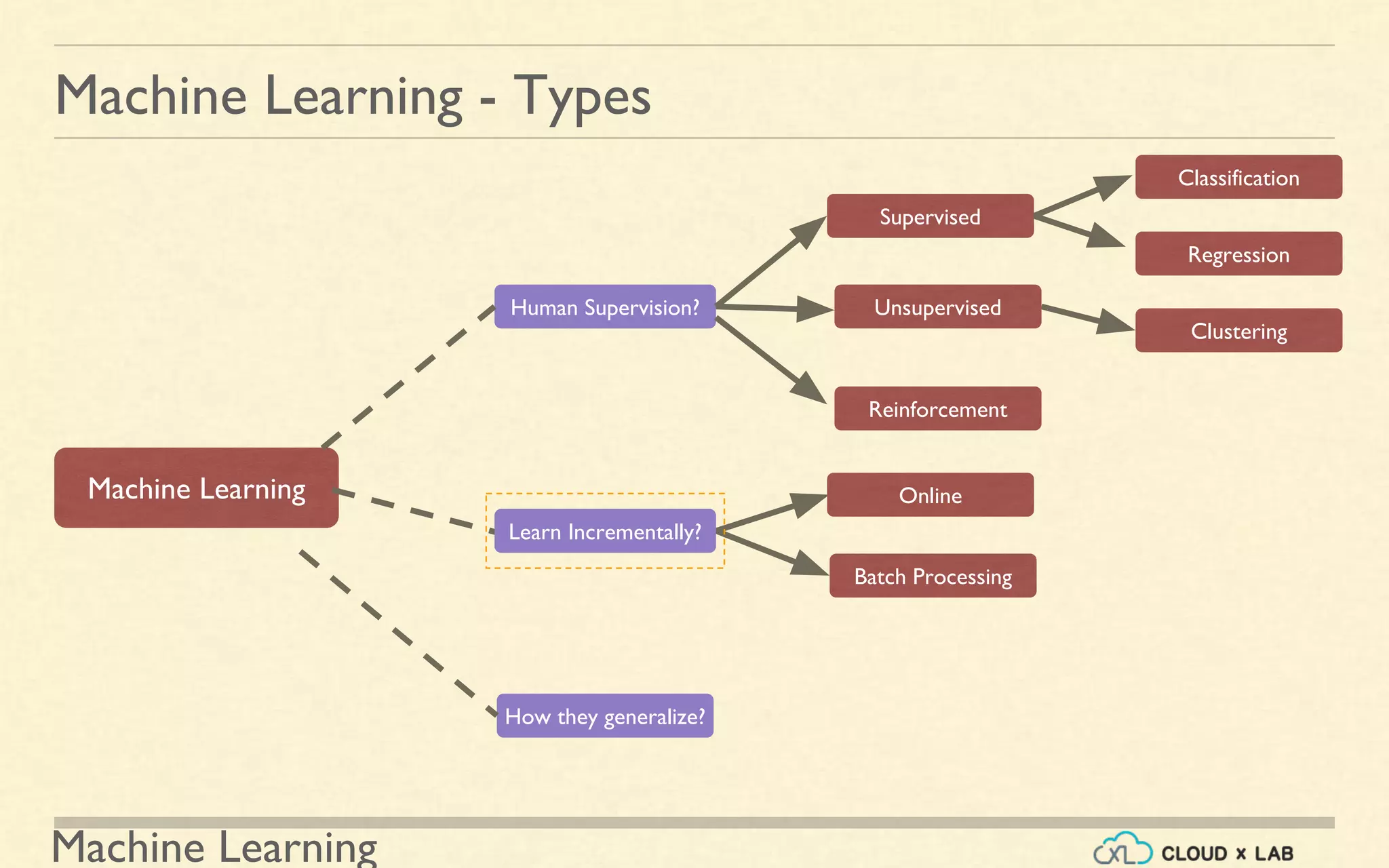 Machine Learning
Machine Learning - Types
Human Supervision?
Supervised
Machine Learning
Unsupervised
Reinforcement
Classification
Regression
Clustering
Batch Processing
How they generalize?
Learn Incrementally?
Online
 