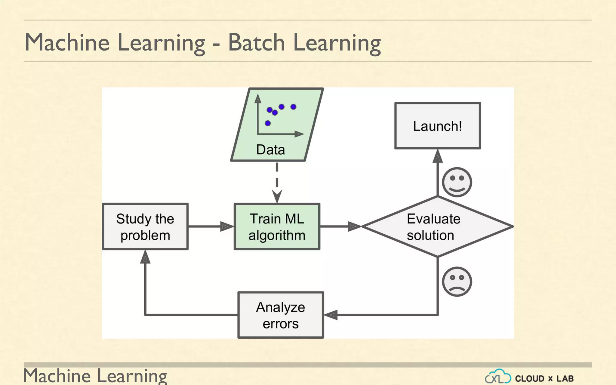 Machine Learning
Machine Learning - Batch Learning
 