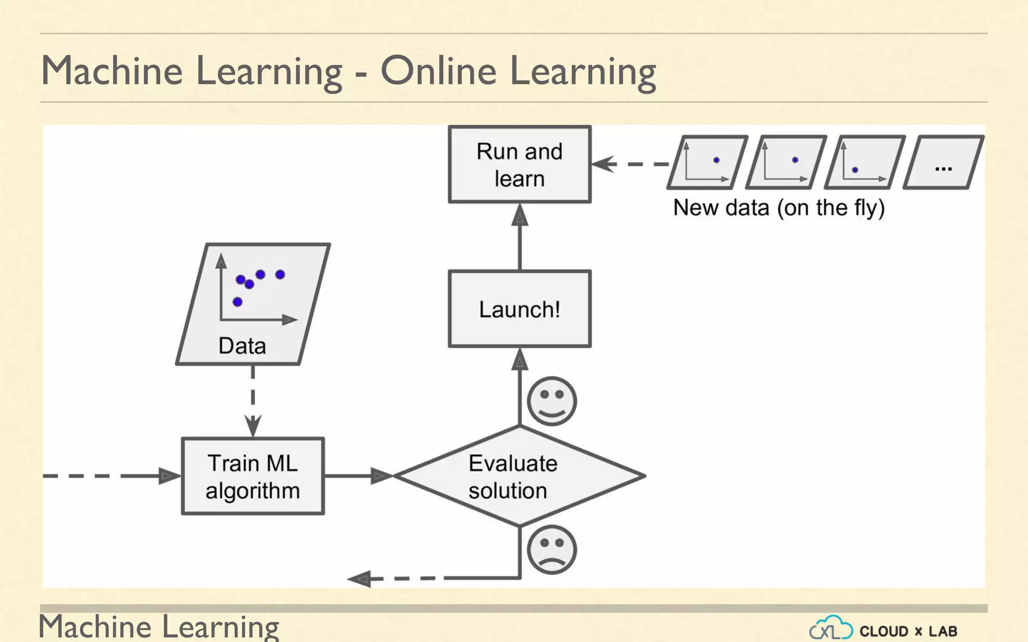 Machine Learning
Machine Learning - Online Learning
 