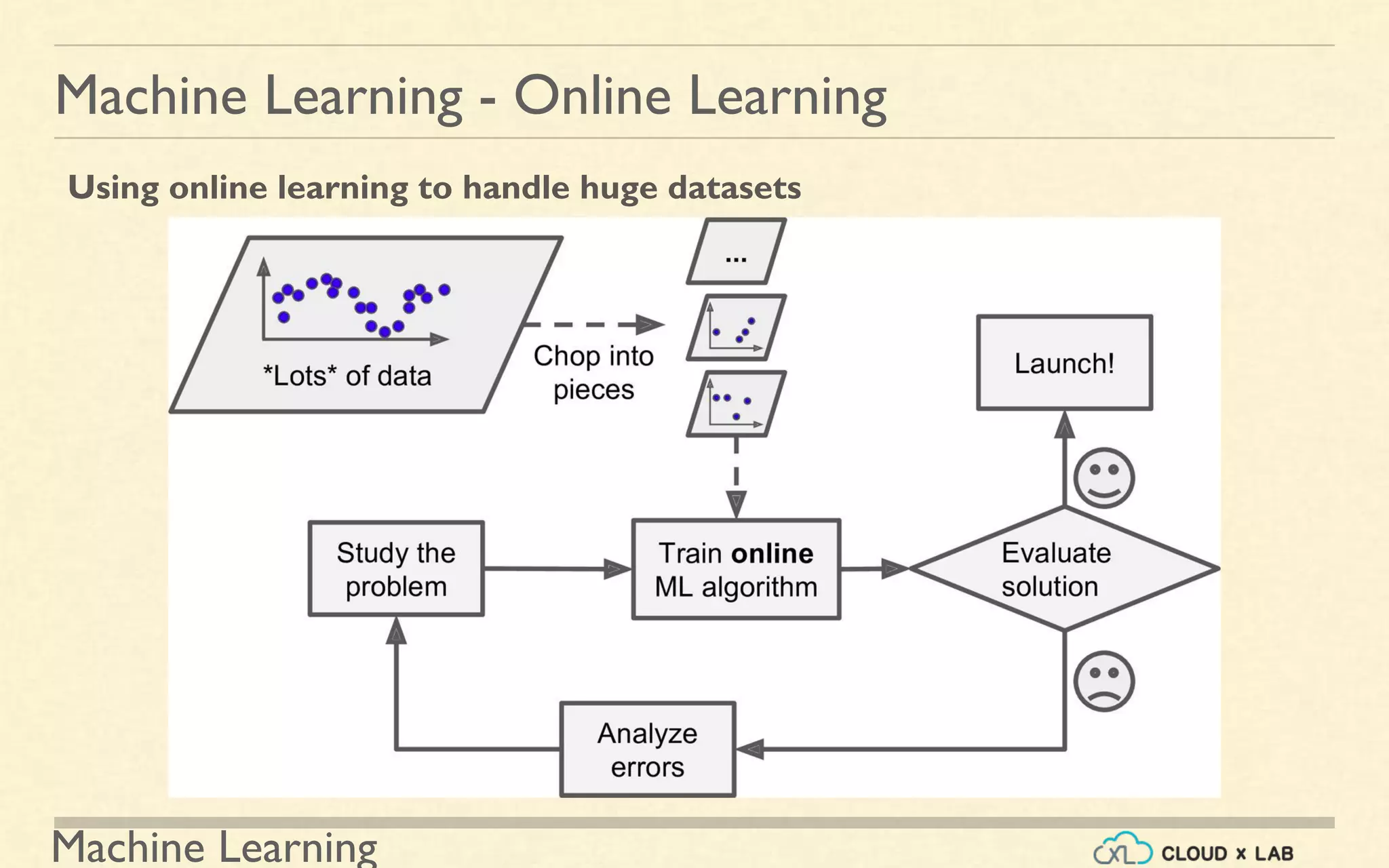 Machine Learning
Machine Learning - Online Learning
Using online learning to handle huge datasets
 