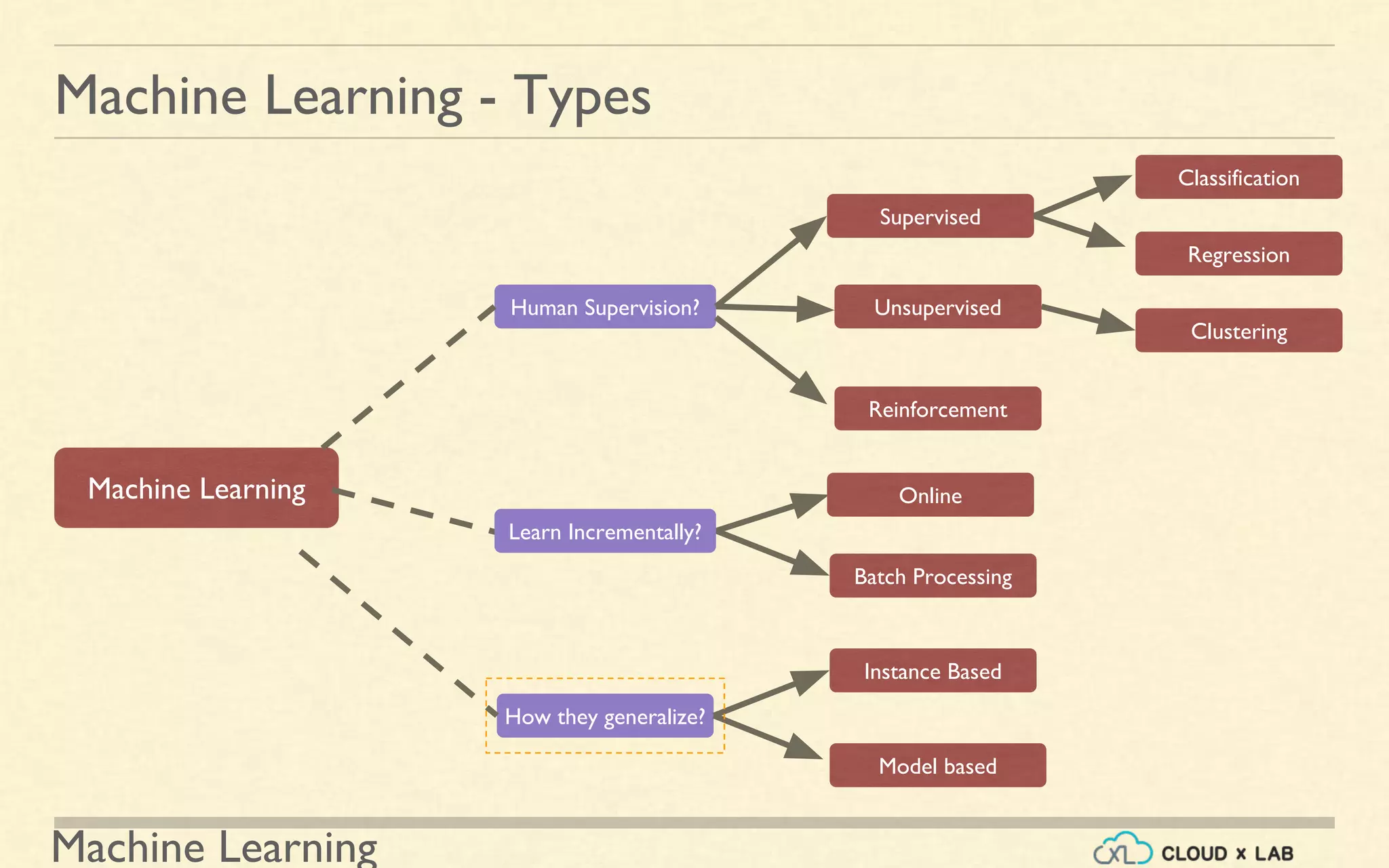 Machine Learning
Machine Learning - Types
Human Supervision?
Supervised
Machine Learning
Unsupervised
Reinforcement
Classification
Regression
Clustering
Batch Processing
How they generalize?
Model based
Learn Incrementally?
Online
Instance Based
 
