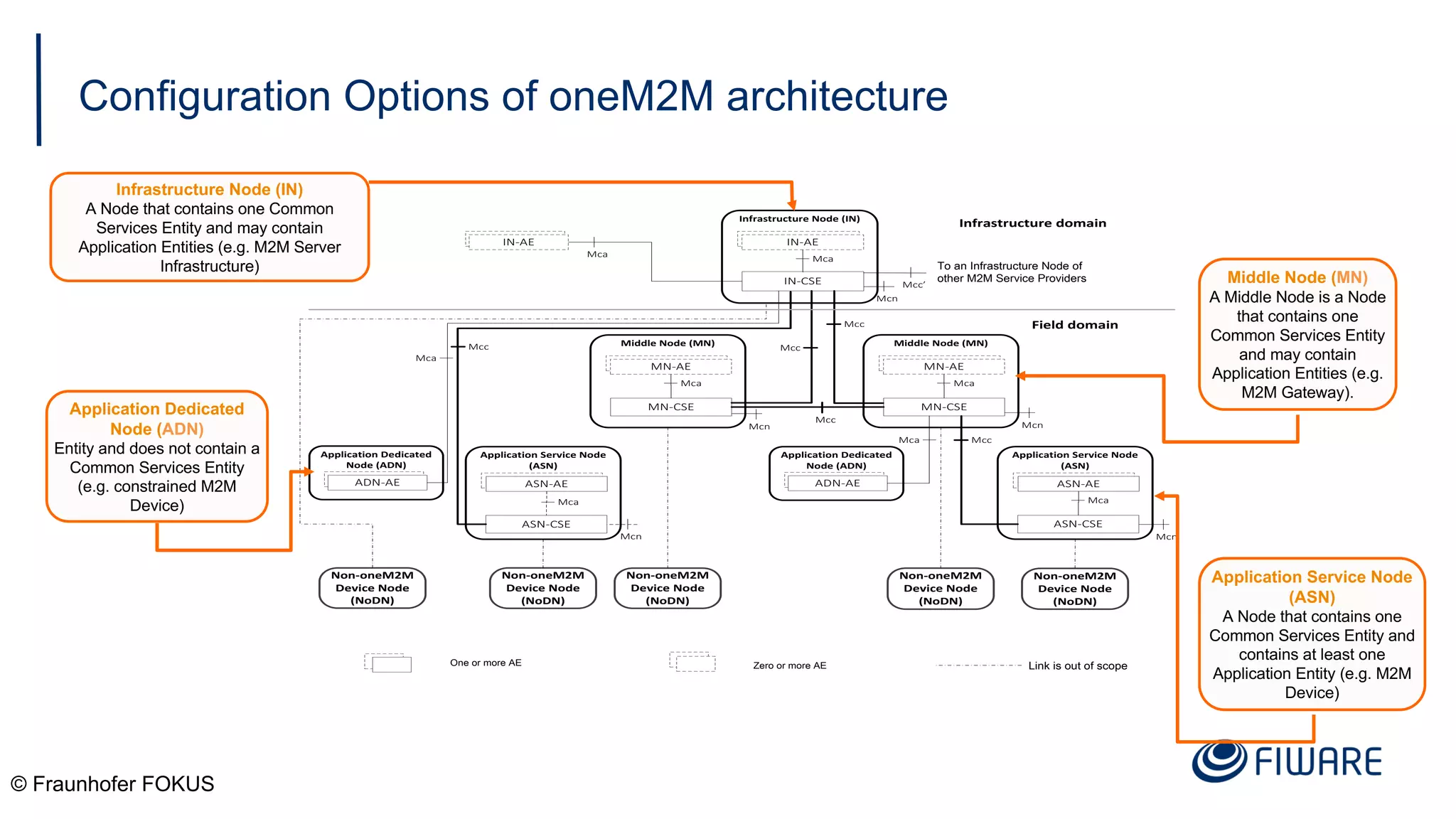 Configuration Options of oneM2M architecture
© Fraunhofer FOKUS
Infrastructure	domain
Field	domain
To an Infrastructure Node of
other M2M Service Providers
Mca
IN-CSE
Infrastructure	Node	(IN)
IN-AE
Mca
Mcn
MN-CSE
Middle	Node	(MN)
MN-AE
Mca
Mcn
MN-CSE
Middle	Node	(MN)
MN-AE
Mca
Mcn
ASN-CSE
Application	Service	Node	
(ASN)
ASN-AE
Mca
Mcn
ASN-CSE
Application	Service	Node	
(ASN)
ASN-AE
IN-AE
ADN-AE
Application	Dedicated	
Node	(ADN)
ADN-AE
Application	Dedicated	
Node	(ADN)
Non-oneM2M	
Device	Node	
(NoDN)
Non-oneM2M	
Device	Node	
(NoDN)
Non-oneM2M	
Device	Node	
(NoDN)
Non-oneM2M	
Device	Node	
(NoDN)
Mcc
Mca
Mcc
Mcc
Mca
Mcc
Mcc
Non-oneM2M	
Device	Node	
(NoDN)
Link is out of scopeZero or more AEOne or more AE
Mcc’
Mca
Mcn
Infrastructure Node (IN)
A Node that contains one Common
Services Entity and may contain
Application Entities (e.g. M2M Server
Infrastructure)
Application Service Node
(ASN)
A Node that contains one
Common Services Entity and
contains at least one
Application Entity (e.g. M2M
Device)
Application Dedicated
Node (ADN)
Entity and does not contain a
Common Services Entity
(e.g. constrained M2M
Device)
Middle Node (MN)
A Middle Node is a Node
that contains one
Common Services Entity
and may contain
Application Entities (e.g.
M2M Gateway).
 