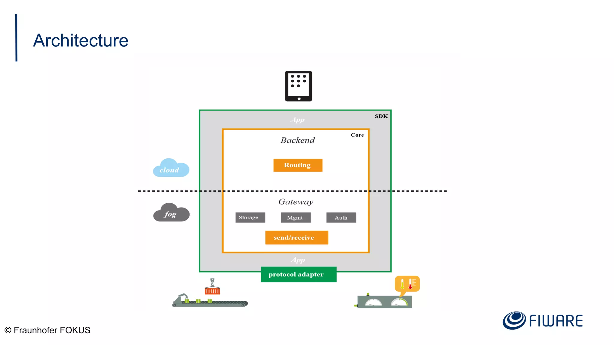 Architecture
© Fraunhofer FOKUS
 