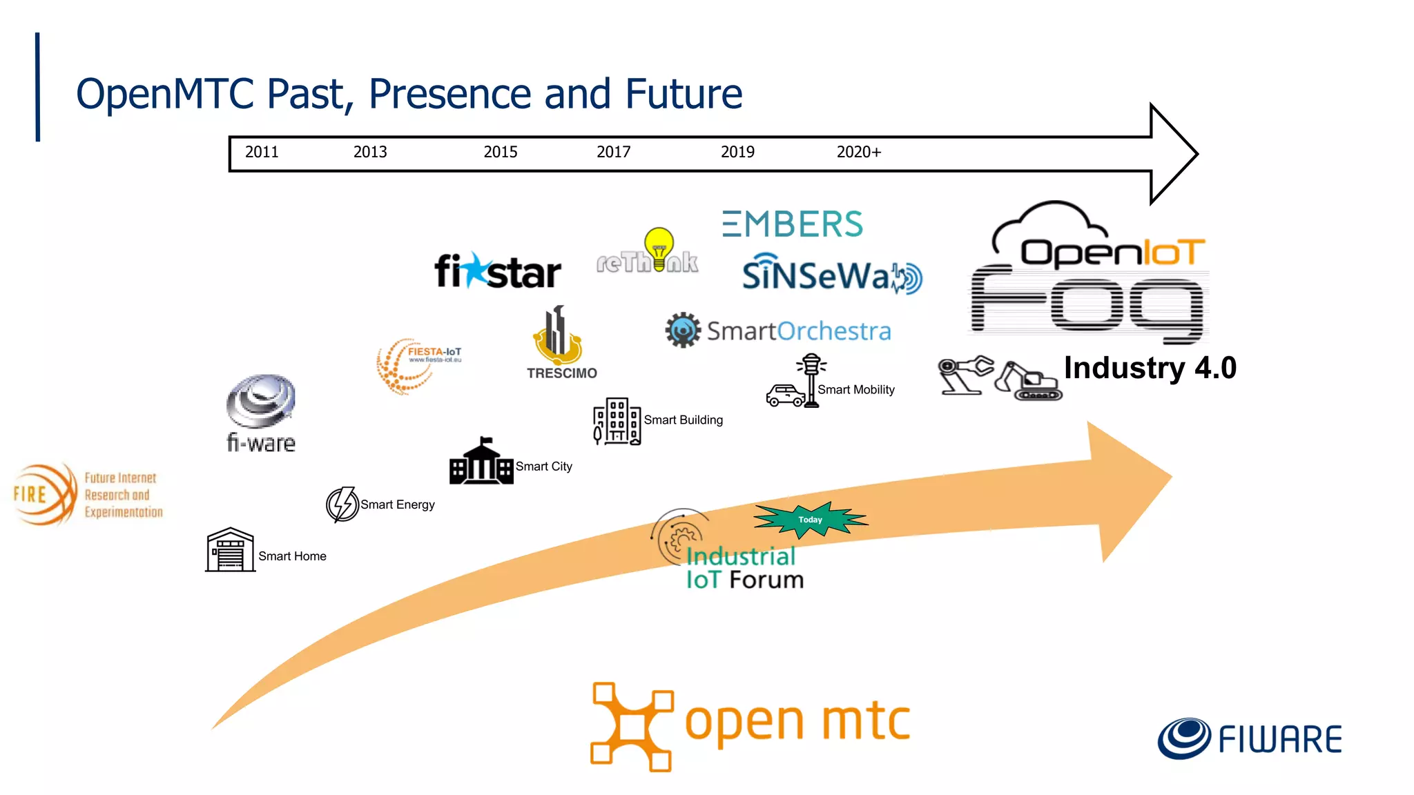 OpenMTC Past, Presence and Future
2011 2013 2015 2017 2019 2020+
Today
Smart Home
Smart Energy
Smart City
Smart Building
Smart Mobility
Industry 4.0
 