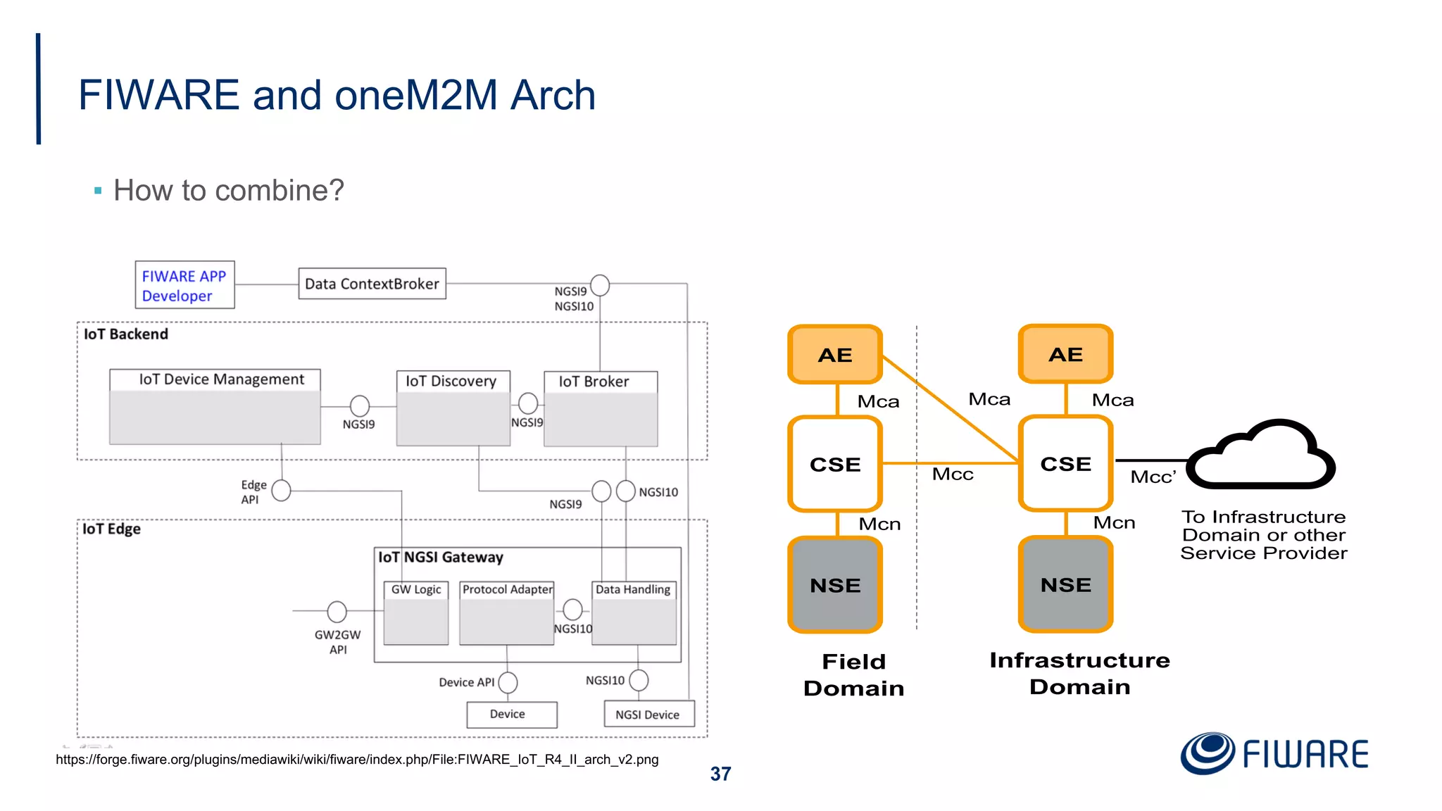 FIWARE and oneM2M Arch
▪ How to combine?
37
Field
Domain
Infrastructure
Domain
To Infrastructure
Domain or other
Service Provider
Mcc’
Mcn
Mca
Mcc
Mca
Mcn
Mca
AE
NSE
CSE
AE
NSE
CSE
https://forge.fiware.org/plugins/mediawiki/wiki/fiware/index.php/File:FIWARE_IoT_R4_II_arch_v2.png
 