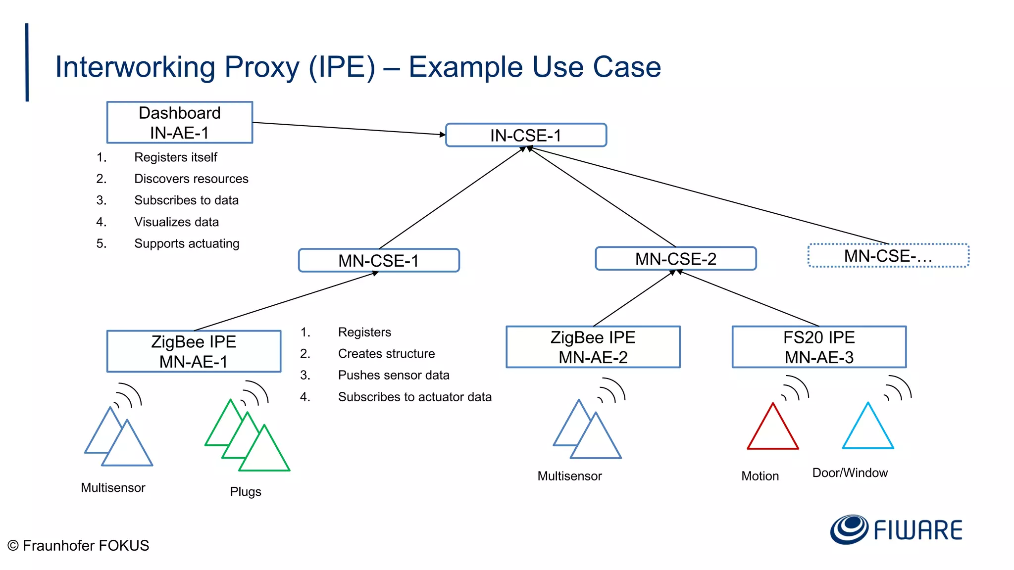 Interworking Proxy (IPE) – Example Use Case
© Fraunhofer FOKUS
MN-CSE-1 MN-CSE-2
IN-CSE-1
Dashboard
IN-AE-1
ZigBee IPE
MN-AE-1
ZigBee IPE
MN-AE-2
FS20 IPE
MN-AE-3
Multisensor
1. Registers itself
2. Discovers resources
3. Subscribes to data
4. Visualizes data
5. Supports actuating
PlugsMultisensor
Motion Door/Window
MN-CSE-…
1. Registers
2. Creates structure
3. Pushes sensor data
4. Subscribes to actuator data
 