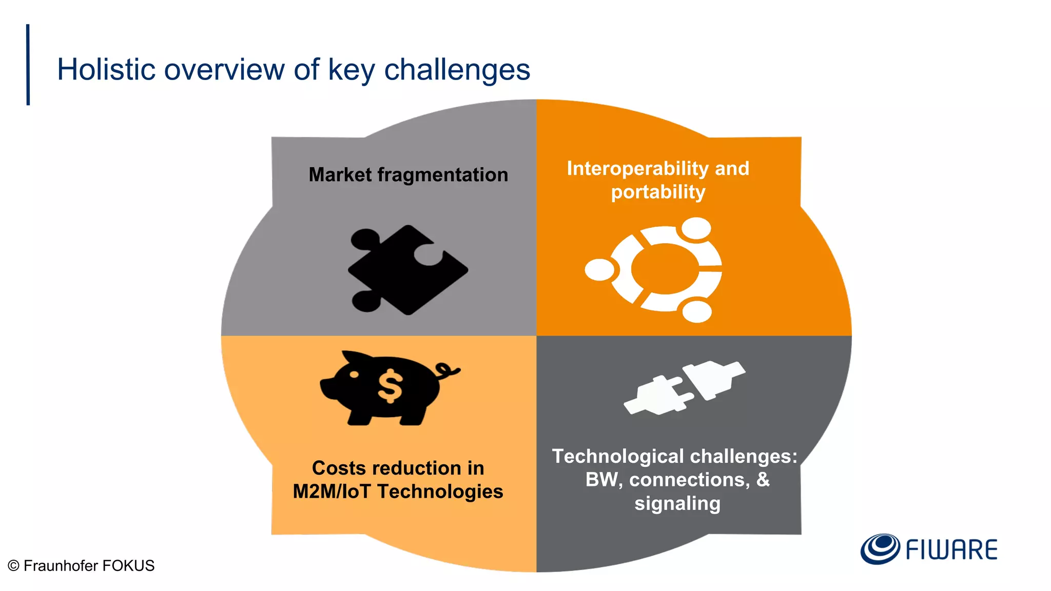 Holistic overview of key challenges
© Fraunhofer FOKUS
Market fragmentation
Technological challenges:
BW, connections, &
signaling
Interoperability and
portability
Costs reduction in
M2M/IoT Technologies
 