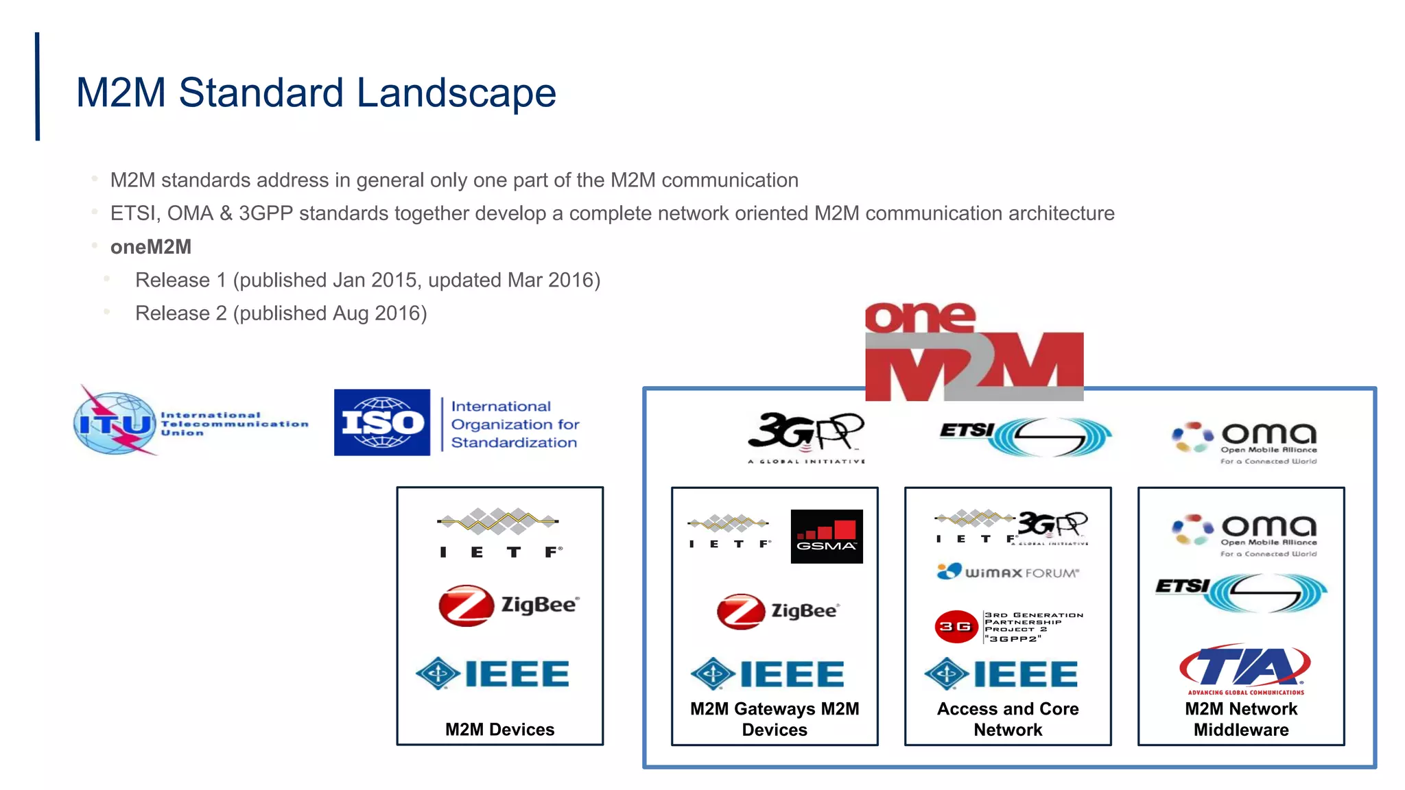 M2M Standard Landscape
• M2M standards address in general only one part of the M2M communication
• ETSI, OMA & 3GPP standards together develop a complete network oriented M2M communication architecture
• oneM2M
• Release 1 (published Jan 2015, updated Mar 2016)
• Release 2 (published Aug 2016)
M2M Gateways M2M
Devices
Access and Core
Network
M2M Network
MiddlewareM2M Devices
 
