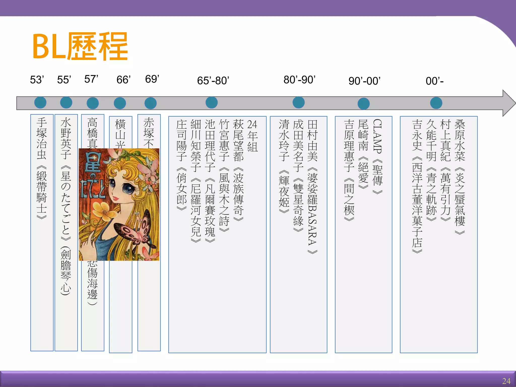 24
53’
手
塚
治
虫
《
緞
帶
騎
士
》
水
野
英
子
《
星
の
た
て
ご
と
》
(
劍
膽
琴
心
)
55’
赤
塚
不
二
夫
《
甜
蜜
小
天
使
》
69’66’
橫
山
光
輝
《
魔
法
使
莎
莉
》
高
橋
真
琴
《
悲
し
み
の
浜
辺
》
（
悲
傷
海
邊
）
57’ 65’-80’
24
年
組
萩
尾
望
都
《
波
族
傳
奇
》
竹
宮
惠
子
《
風
與
木
之
詩
》
池
田
理
代
子
《
凡
爾
賽
玫
瑰
》
細
川
知
榮
子
《
尼
羅
河
女
兒
》
庄
司
陽
子
《
俏
女
郎
》
80’-90’
田
村
由
美
《
婆
娑
羅
BASARA
》
成
田
美
名
子
《
雙
星
奇
緣
》
清
水
玲
子
《
輝
夜
姬
》
90’-00’ 00’-
CLAMP
《
聖
傳
》
尾
崎
南
《
絕
愛
》
吉
原
理
惠
子
《
間
之
楔
》
桑
原
水
菜
《
炎
之
蜃
氣
樓
》
村
上
真
紀
《
萬
有
引
力
》
久
能
千
明
《
青
之
軌
跡
》
吉
永
史
《
西
洋
古
董
洋
菓
子
店
》
 
