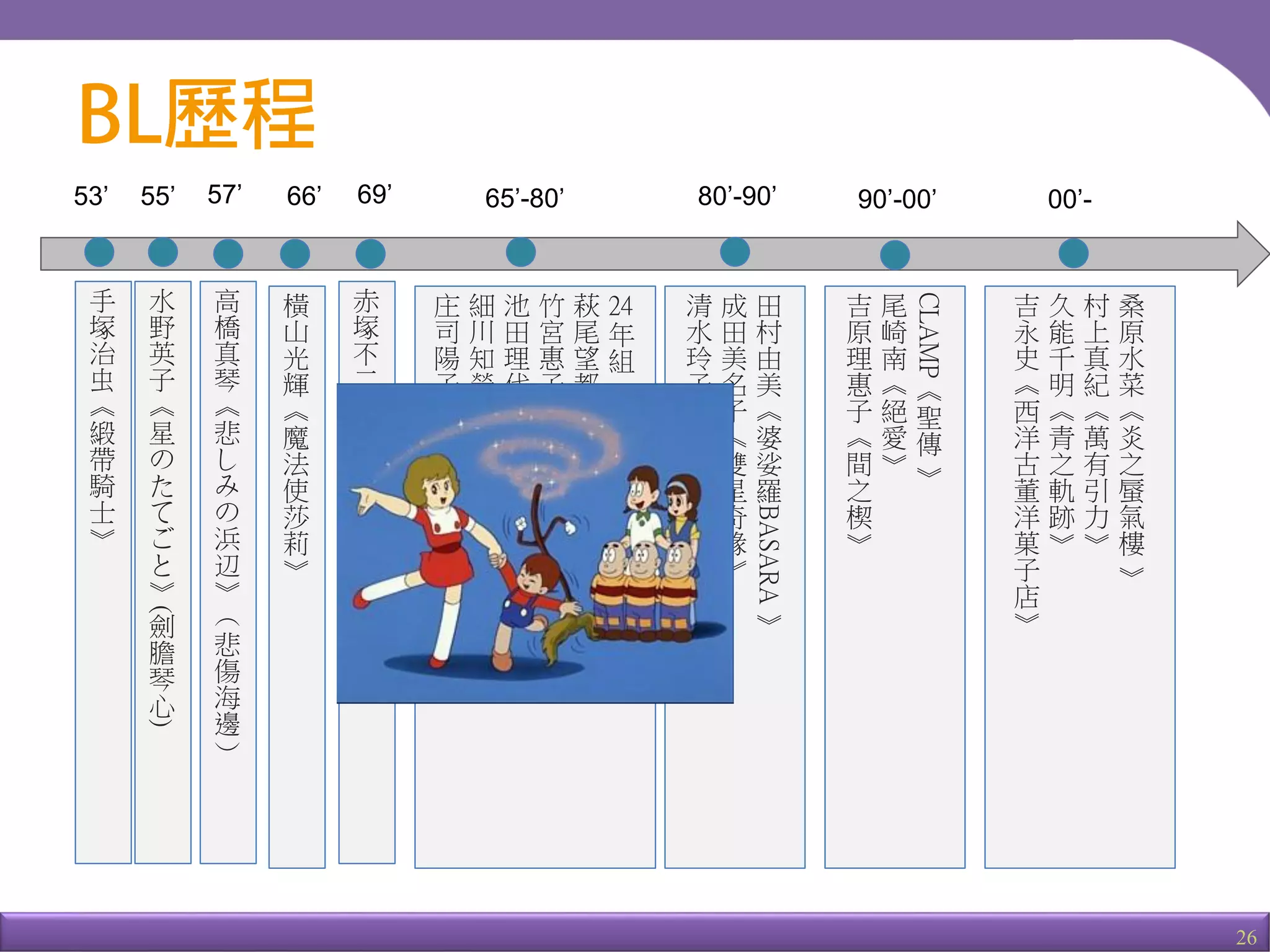 26
53’
手
塚
治
虫
《
緞
帶
騎
士
》
水
野
英
子
《
星
の
た
て
ご
と
》
(
劍
膽
琴
心
)
55’
赤
塚
不
二
夫
《
甜
蜜
小
天
使
》
69’66’
橫
山
光
輝
《
魔
法
使
莎
莉
》
高
橋
真
琴
《
悲
し
み
の
浜
辺
》
（
悲
傷
海
邊
）
57’ 65’-80’
24
年
組
萩
尾
望
都
《
波
族
傳
奇
》
竹
宮
惠
子
《
風
與
木
之
詩
》
池
田
理
代
子
《
凡
爾
賽
玫
瑰
》
細
川
知
榮
子
《
尼
羅
河
女
兒
》
庄
司
陽
子
《
俏
女
郎
》
80’-90’
田
村
由
美
《
婆
娑
羅
BASARA
》
成
田
美
名
子
《
雙
星
奇
緣
》
清
水
玲
子
《
輝
夜
姬
》
90’-00’ 00’-
CLAMP
《
聖
傳
》
尾
崎
南
《
絕
愛
》
吉
原
理
惠
子
《
間
之
楔
》
桑
原
水
菜
《
炎
之
蜃
氣
樓
》
村
上
真
紀
《
萬
有
引
力
》
久
能
千
明
《
青
之
軌
跡
》
吉
永
史
《
西
洋
古
董
洋
菓
子
店
》
 