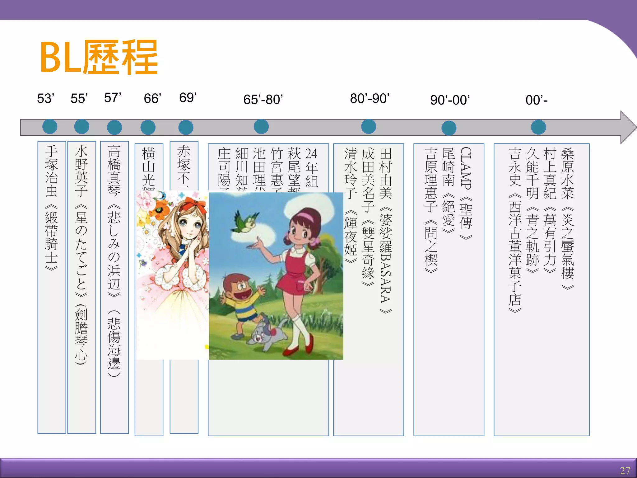 27
53’
手
塚
治
虫
《
緞
帶
騎
士
》
水
野
英
子
《
星
の
た
て
ご
と
》
(
劍
膽
琴
心
)
55’
赤
塚
不
二
夫
《
甜
蜜
小
天
使
》
69’66’
橫
山
光
輝
《
魔
法
使
莎
莉
》
高
橋
真
琴
《
悲
し
み
の
浜
辺
》
（
悲
傷
海
邊
）
57’ 65’-80’
24
年
組
萩
尾
望
都
《
波
族
傳
奇
》
竹
宮
惠
子
《
風
與
木
之
詩
》
池
田
理
代
子
《
凡
爾
賽
玫
瑰
》
細
川
知
榮
子
《
尼
羅
河
女
兒
》
庄
司
陽
子
《
俏
女
郎
》
80’-90’
田
村
由
美
《
婆
娑
羅
BASARA
》
成
田
美
名
子
《
雙
星
奇
緣
》
清
水
玲
子
《
輝
夜
姬
》
90’-00’ 00’-
CLAMP
《
聖
傳
》
尾
崎
南
《
絕
愛
》
吉
原
理
惠
子
《
間
之
楔
》
桑
原
水
菜
《
炎
之
蜃
氣
樓
》
村
上
真
紀
《
萬
有
引
力
》
久
能
千
明
《
青
之
軌
跡
》
吉
永
史
《
西
洋
古
董
洋
菓
子
店
》
 