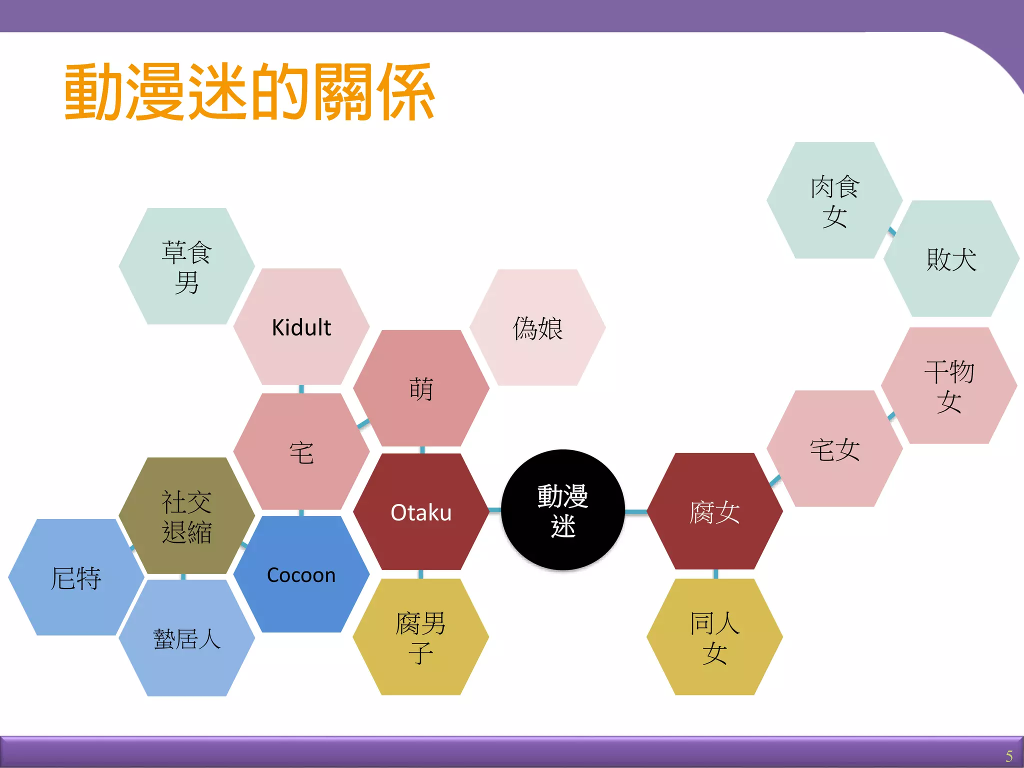 5
腐女
萌
同人
女
動漫
迷
Cocoon
蟄居人
尼特
社交
退縮
Otaku
偽娘Kidult
宅
草食
男
敗犬
肉食
女
腐男
子
宅女
干物
女
 
