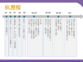 22
53’
手
塚
治
虫
《
緞
帶
騎
士
》
水
野
英
子
《
星
の
た
て
ご
と
》
(
劍
膽
琴
心
)
55’
赤
塚
不
二
夫
《
甜
蜜
小
天
使
》
69’66’
橫
山
光
輝
《
魔
法
使
莎
莉
》
高
橋
真
琴
《
悲
し
み
の
浜
辺
》
（
悲
傷
海
邊
）
57’ 65’-80’
24
年
組
萩
尾
望
都
《
波
族
傳
奇
》
竹
宮
惠
子
《
風
與
木
之
詩
》
池
田
理
代
子
《
凡
爾
賽
玫
瑰
》
細
川
知
榮
子
《
尼
羅
河
女
兒
》
庄
司
陽
子
《
俏
女
郎
》
80’-90’
田
村
由
美
《
婆
娑
羅
BASARA
》
成
田
美
名
子
《
雙
星
奇
緣
》
清
水
玲
子
《
輝
夜
姬
》
90’-00’ 00’-
CLAMP
《
聖
傳
》
尾
崎
南
《
絕
愛
》
吉
原
理
惠
子
《
間
之
楔
》
桑
原
水
菜
《
炎
之
蜃
氣
樓
》
村
上
真
紀
《
萬
有
引
力
》
久
能
千
明
《
青
之
軌
跡
》
吉
永
史
《
西
洋
古
董
洋
菓
子
店
》
 