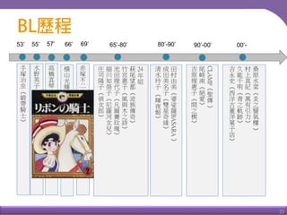 23
53’
手
塚
治
虫
《
緞
帶
騎
士
》
水
野
英
子
《
星
の
た
て
ご
と
》
(
劍
膽
琴
心
)
55’
赤
塚
不
二
夫
《
甜
蜜
小
天
使
》
69’66’
橫
山
光
輝
《
魔
法
使
莎
莉
》
高
橋
真
琴
《
悲
し
み
の
浜
辺
》
（
悲
傷
海
邊
）
57’ 65’-80’
24
年
組
萩
尾
望
都
《
波
族
傳
奇
》
竹
宮
惠
子
《
風
與
木
之
詩
》
池
田
理
代
子
《
凡
爾
賽
玫
瑰
》
細
川
知
榮
子
《
尼
羅
河
女
兒
》
庄
司
陽
子
《
俏
女
郎
》
80’-90’
田
村
由
美
《
婆
娑
羅
BASARA
》
成
田
美
名
子
《
雙
星
奇
緣
》
清
水
玲
子
《
輝
夜
姬
》
90’-00’ 00’-
CLAMP
《
聖
傳
》
尾
崎
南
《
絕
愛
》
吉
原
理
惠
子
《
間
之
楔
》
桑
原
水
菜
《
炎
之
蜃
氣
樓
》
村
上
真
紀
《
萬
有
引
力
》
久
能
千
明
《
青
之
軌
跡
》
吉
永
史
《
西
洋
古
董
洋
菓
子
店
》
 