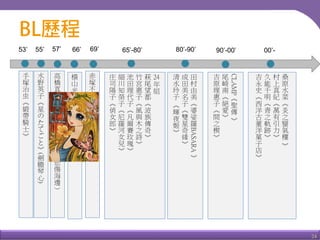 24
53’
手
塚
治
虫
《
緞
帶
騎
士
》
水
野
英
子
《
星
の
た
て
ご
と
》
(
劍
膽
琴
心
)
55’
赤
塚
不
二
夫
《
甜
蜜
小
天
使
》
69’66’
橫
山
光
輝
《
魔
法
使
莎
莉
》
高
橋
真
琴
《
悲
し
み
の
浜
辺
》
（
悲
傷
海
邊
）
57’ 65’-80’
24
年
組
萩
尾
望
都
《
波
族
傳
奇
》
竹
宮
惠
子
《
風
與
木
之
詩
》
池
田
理
代
子
《
凡
爾
賽
玫
瑰
》
細
川
知
榮
子
《
尼
羅
河
女
兒
》
庄
司
陽
子
《
俏
女
郎
》
80’-90’
田
村
由
美
《
婆
娑
羅
BASARA
》
成
田
美
名
子
《
雙
星
奇
緣
》
清
水
玲
子
《
輝
夜
姬
》
90’-00’ 00’-
CLAMP
《
聖
傳
》
尾
崎
南
《
絕
愛
》
吉
原
理
惠
子
《
間
之
楔
》
桑
原
水
菜
《
炎
之
蜃
氣
樓
》
村
上
真
紀
《
萬
有
引
力
》
久
能
千
明
《
青
之
軌
跡
》
吉
永
史
《
西
洋
古
董
洋
菓
子
店
》
 
